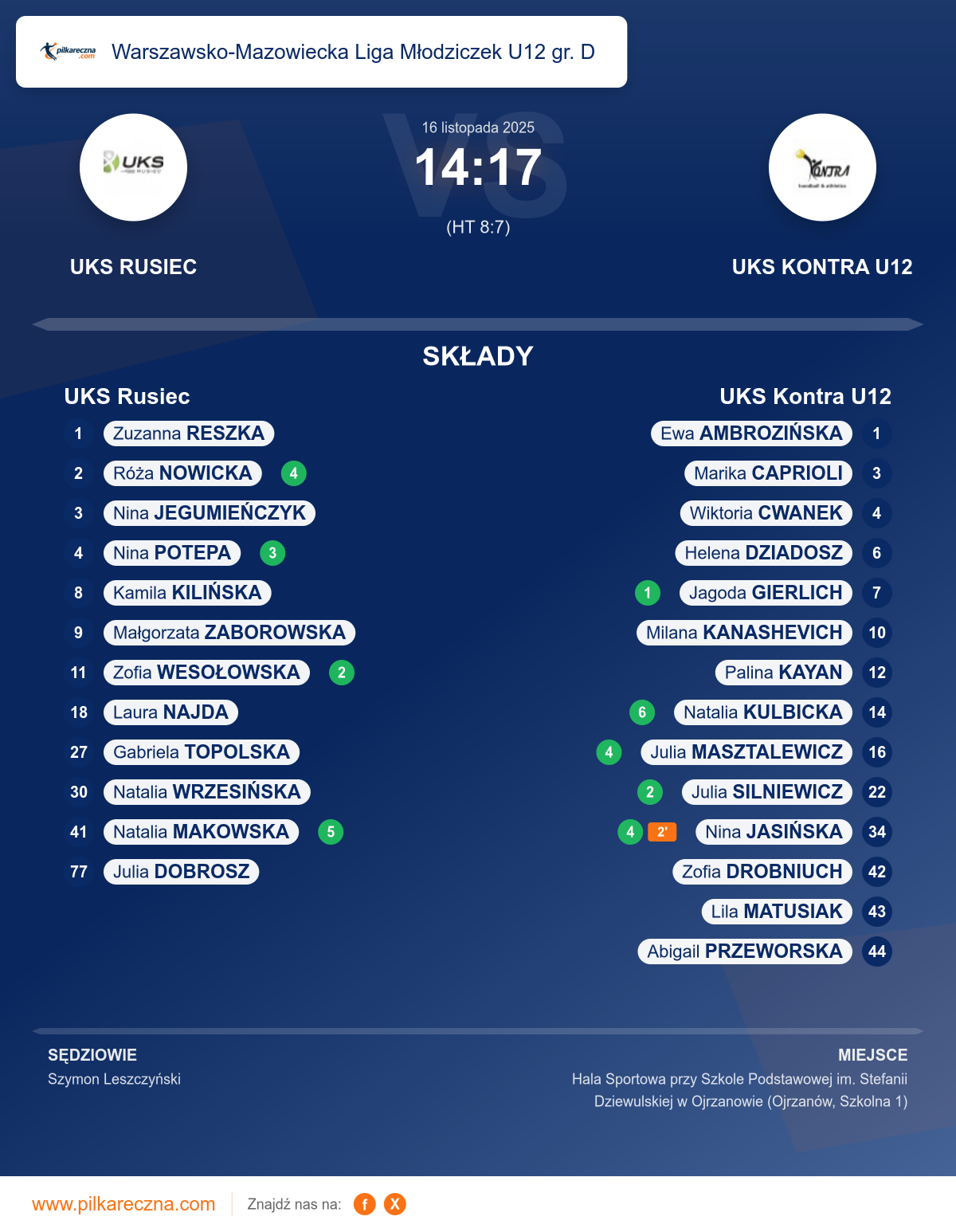 Podsumowanie meczu - Warszawsko-Mazowiecka Liga Młodziczek U12 gr. D kobiet: UKS Rusiec 14–17 UKS Kontra U12