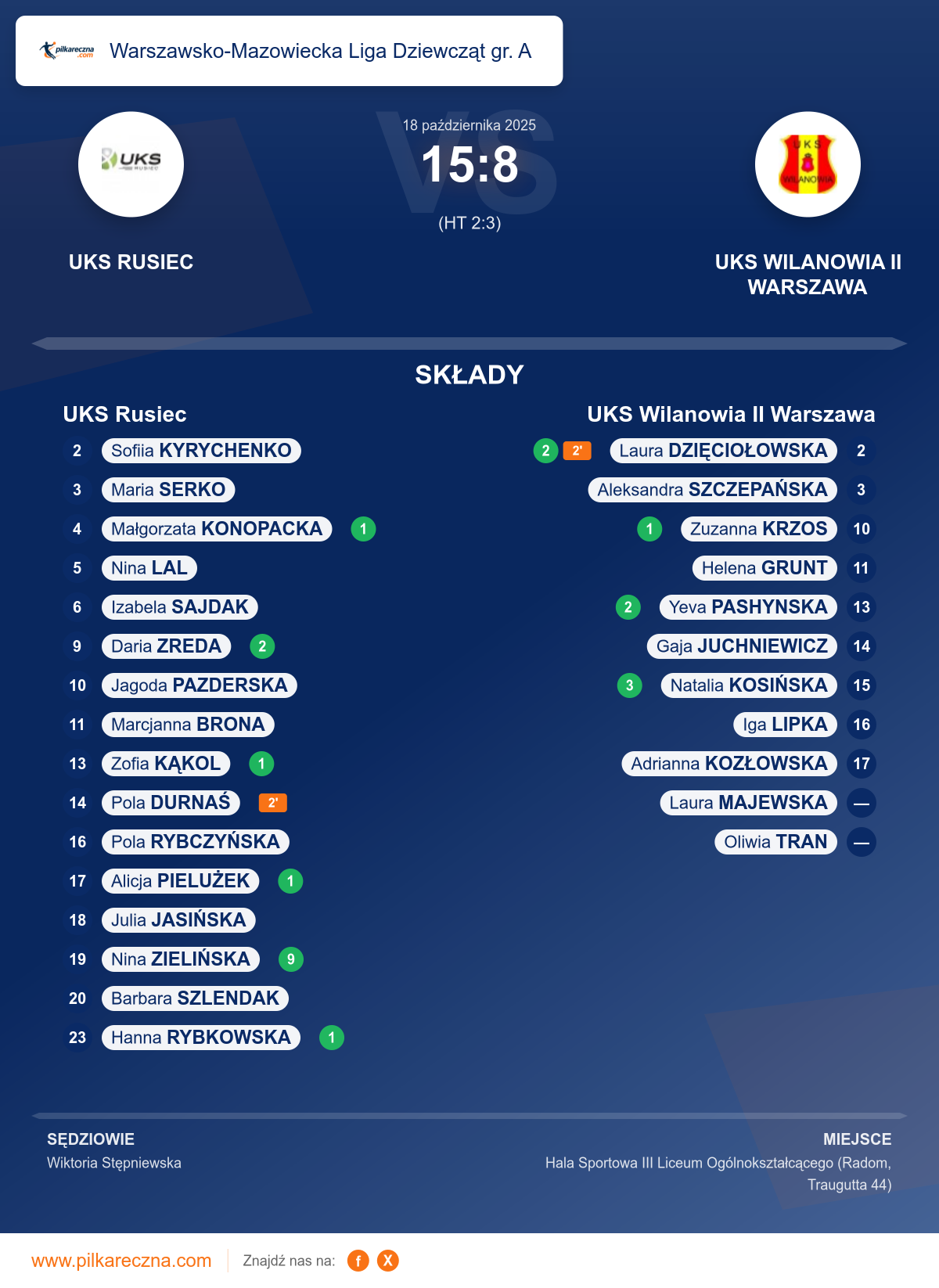 Podsumowanie meczu - Warszawsko-Mazowiecka Liga Dziewcząt gr. A kobiet: UKS Rusiec 15–8 UKS Wilanowia II Warszawa