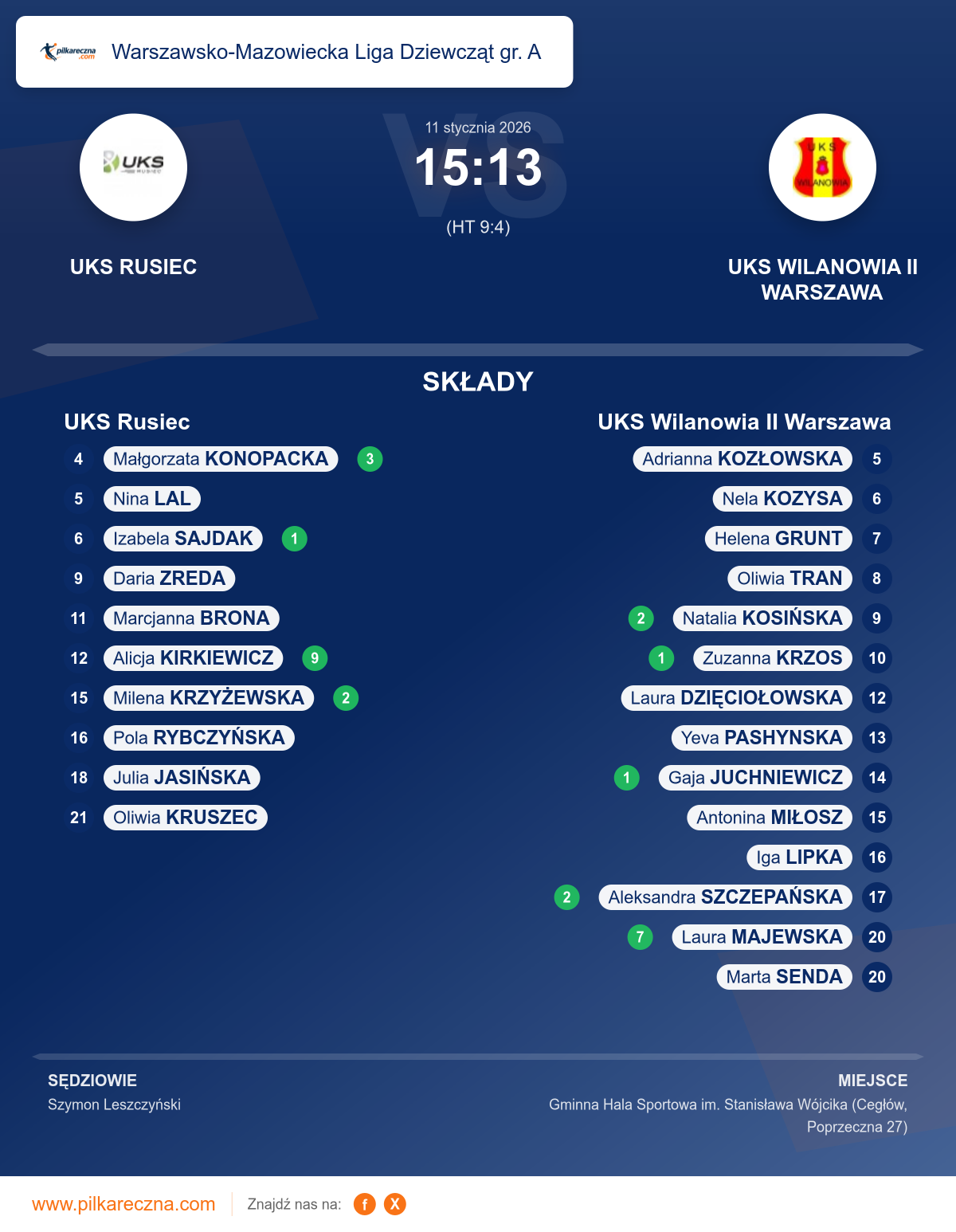Podsumowanie meczu - Warszawsko-Mazowiecka Liga Dziewcząt gr. A kobiet: UKS Rusiec 15–13 UKS Wilanowia II Warszawa