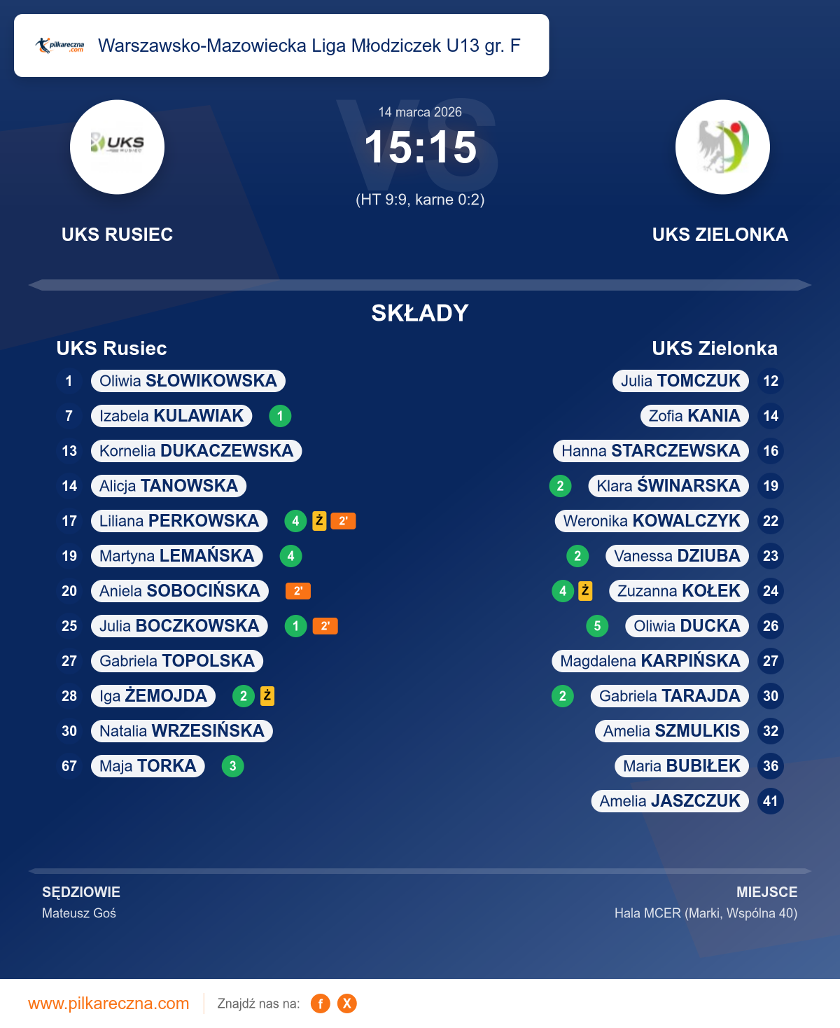 Podsumowanie meczu - Warszawsko-Mazowiecka Liga Młodziczek U13 gr. F kobiet: UKS Rusiec 15–15 UKS Zielonka (karne)
