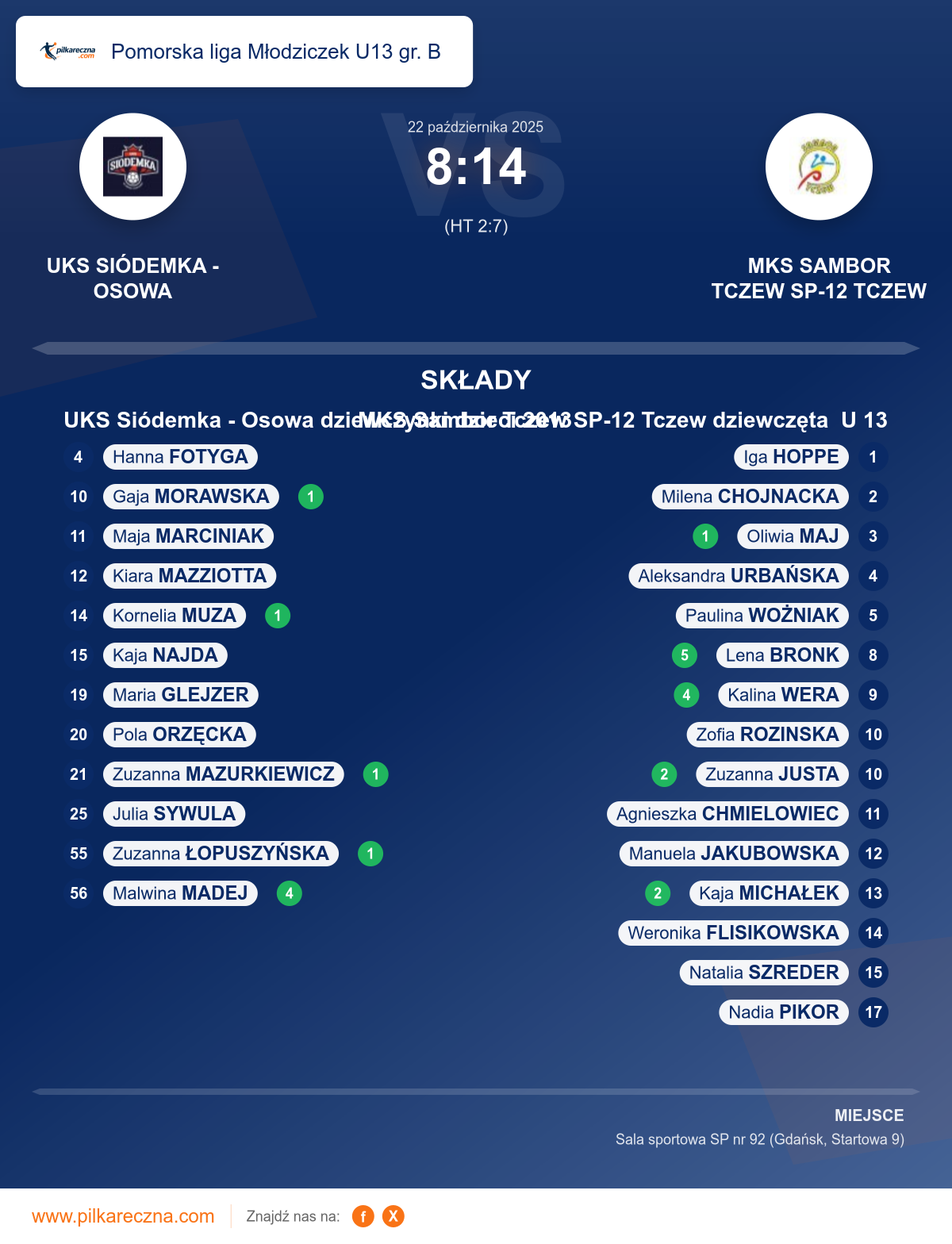 Podsumowanie meczu - Pomorska liga Młodziczek U13 gr. B kobiet: UKS Siódemka - Osowa dziewczynki dzieci 2013 8–14 MKS Sambor Tczew SP-12 Tczew dziewczęta U 13