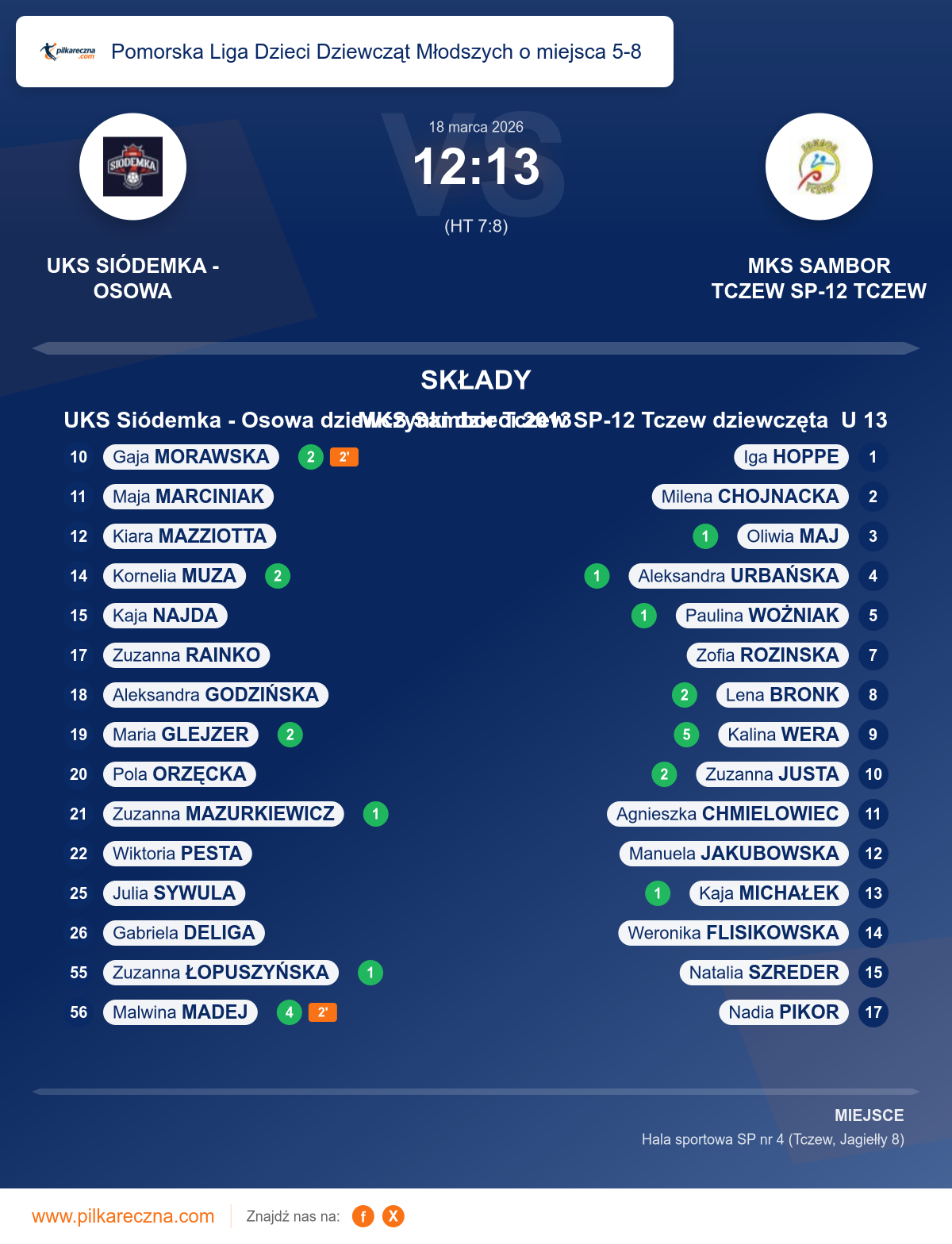 Podsumowanie meczu - Pomorska Liga Dzieci Dziewcząt Młodszych o miejsca 5-8 kobiet: UKS Siódemka - Osowa dziewczynki dzieci 2013 12–13 MKS Sambor Tczew SP-12 Tczew dziewczęta U 13