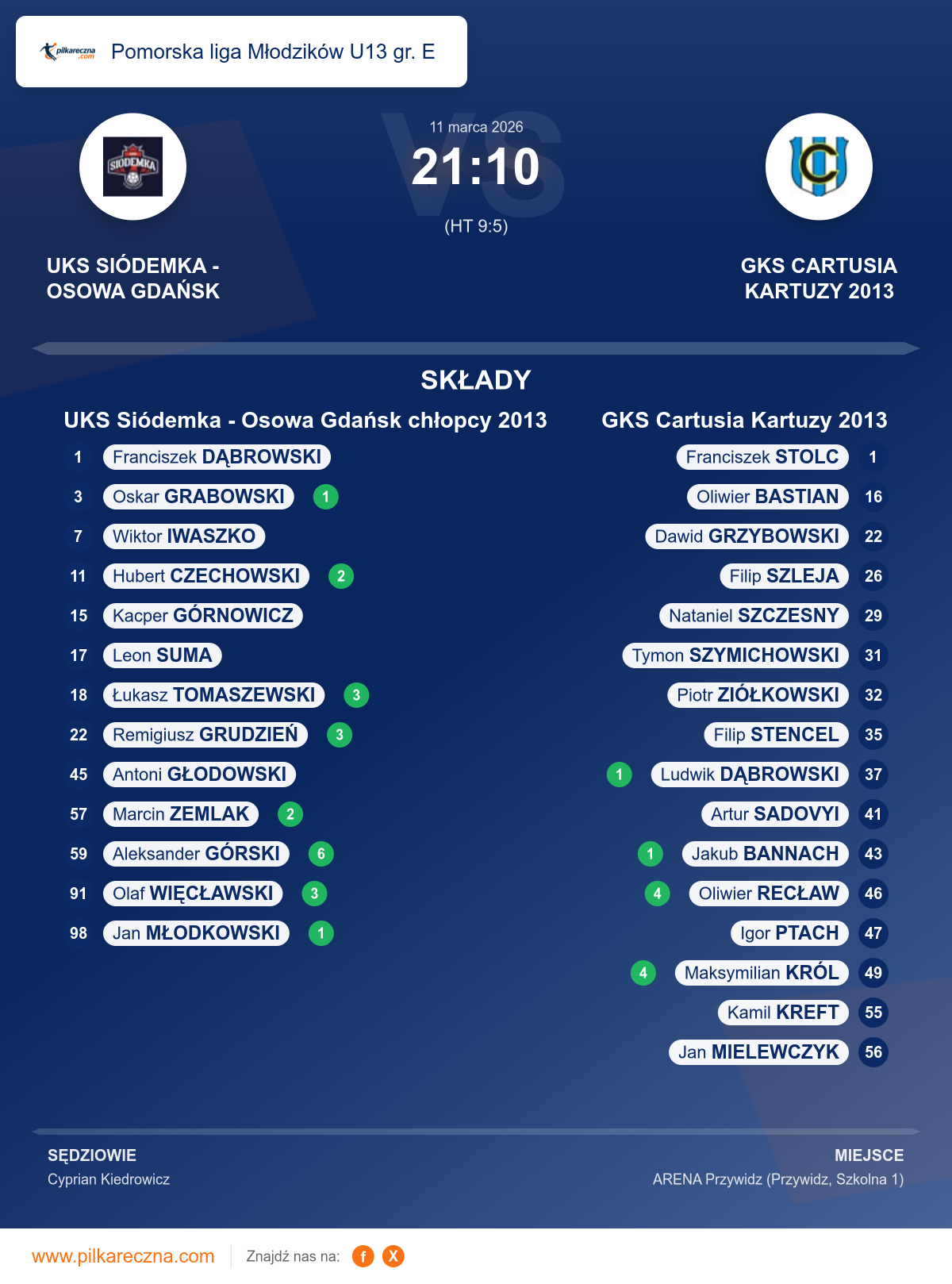 Podsumowanie meczu - Pomorska liga Młodzików U13 gr. E: UKS Siódemka - Osowa Gdańsk chłopcy 2013 21–10 GKS Cartusia Kartuzy 2013