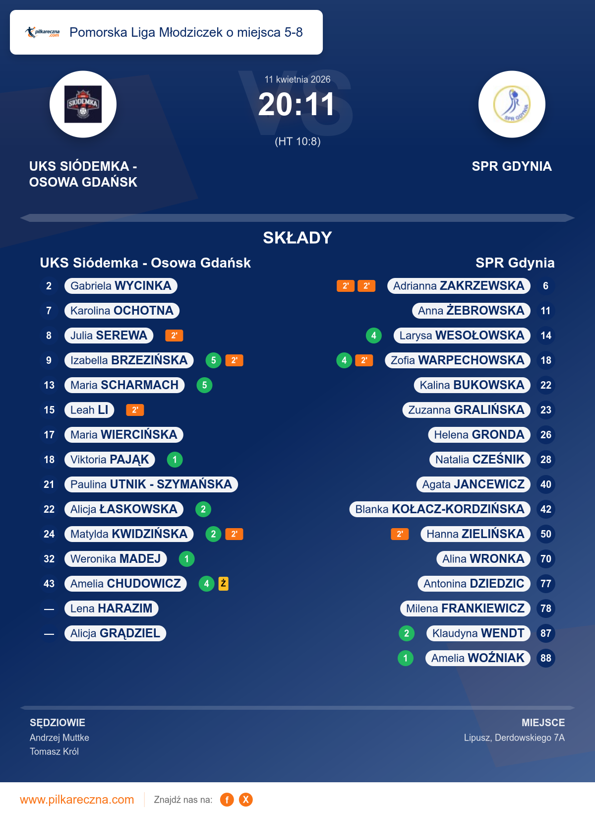 Podsumowanie meczu - Pomorska Liga Młodziczek o miejsca 5-8 kobiet: UKS Siódemka - Osowa Gdańsk 20–11 SPR Gdynia