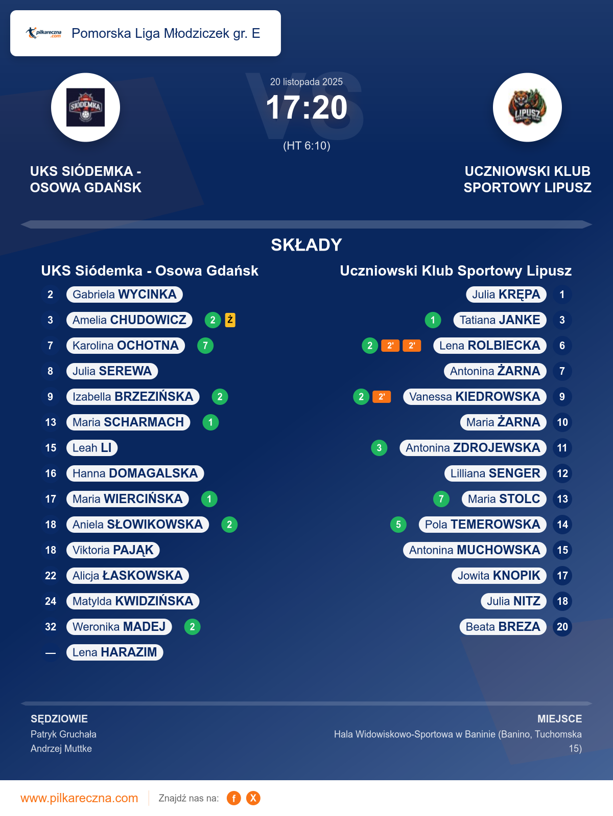 Podsumowanie meczu - Pomorska Liga Młodziczek gr. E kobiet: UKS Siódemka - Osowa Gdańsk 17–20 Uczniowski Klub Sportowy Lipusz
