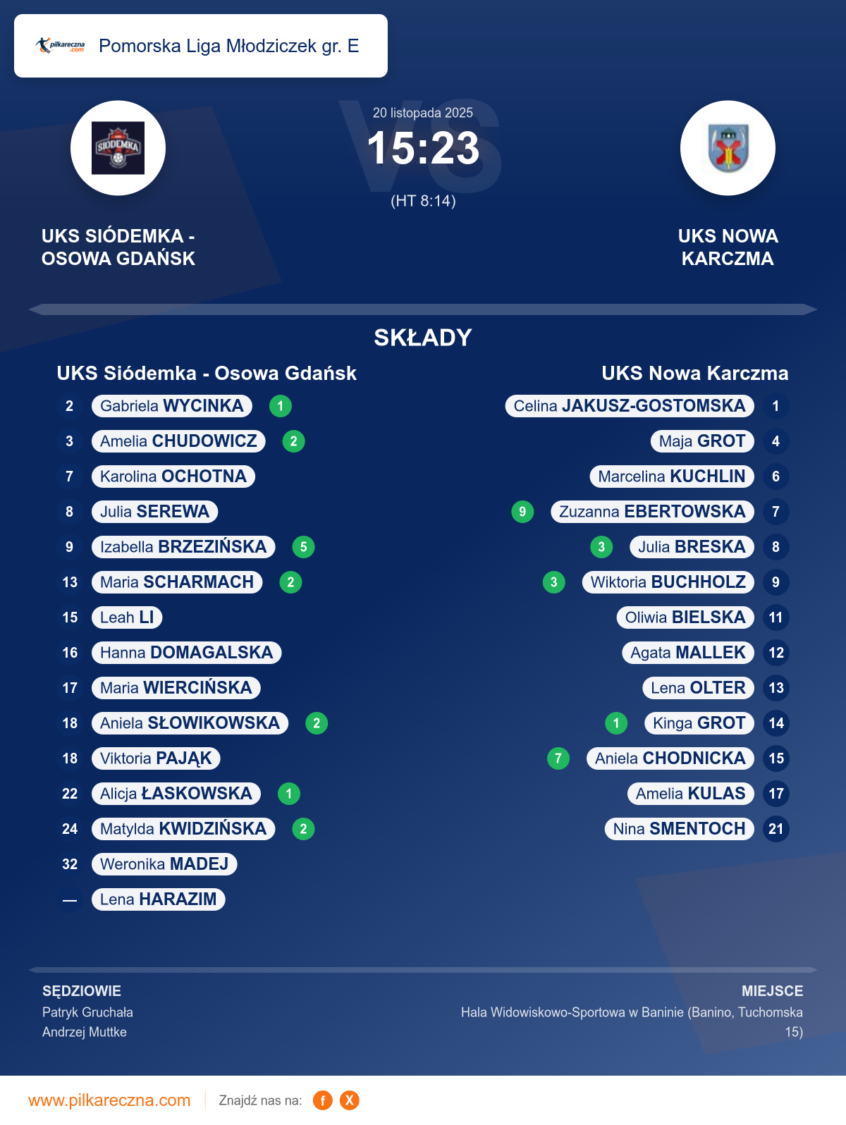 Podsumowanie meczu - Pomorska Liga Młodziczek gr. E kobiet: UKS Siódemka - Osowa Gdańsk 15–23 UKS Nowa Karczma