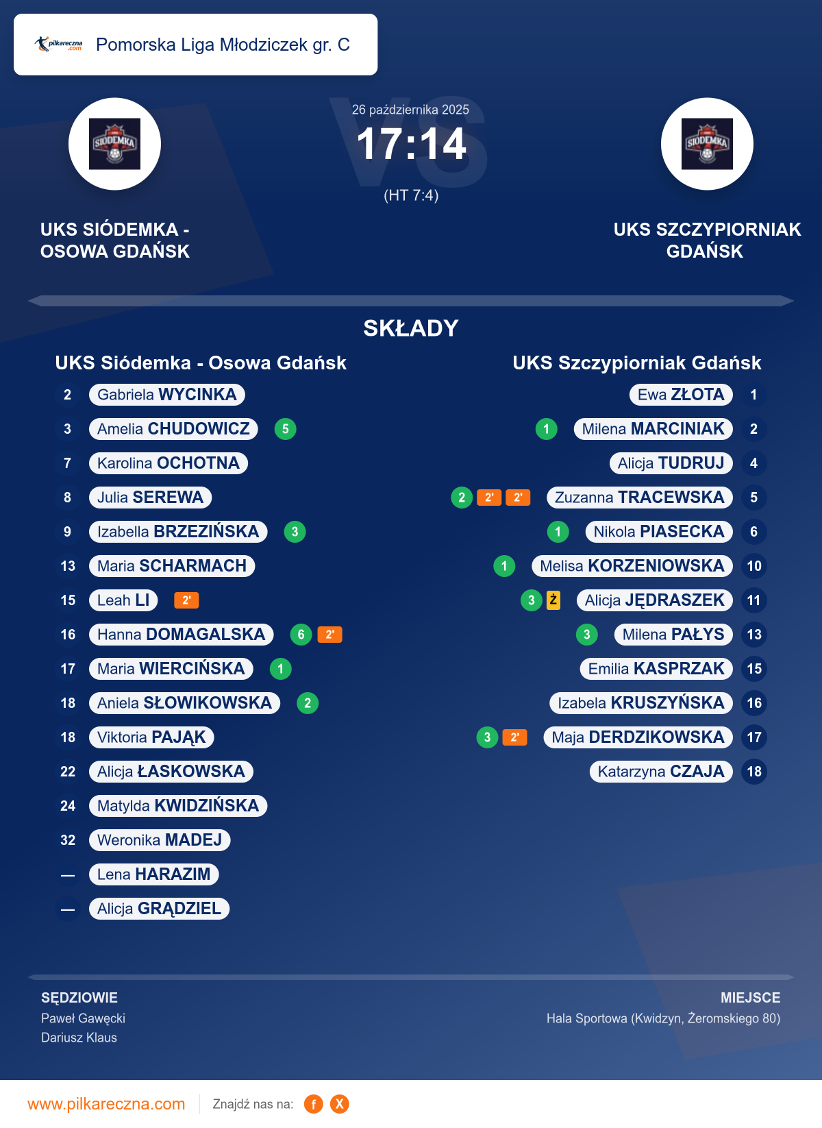 Podsumowanie meczu - Pomorska Liga Młodziczek gr. C kobiet: UKS Siódemka - Osowa Gdańsk 17–14 UKS Szczypiorniak Gdańsk