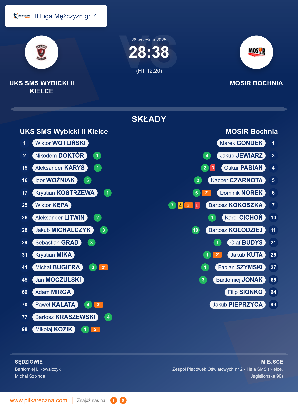 Podsumowanie meczu - II Liga Mężczyzn gr. 4: UKS SMS Wybicki II Kielce 28–38 MOSiR Bochnia