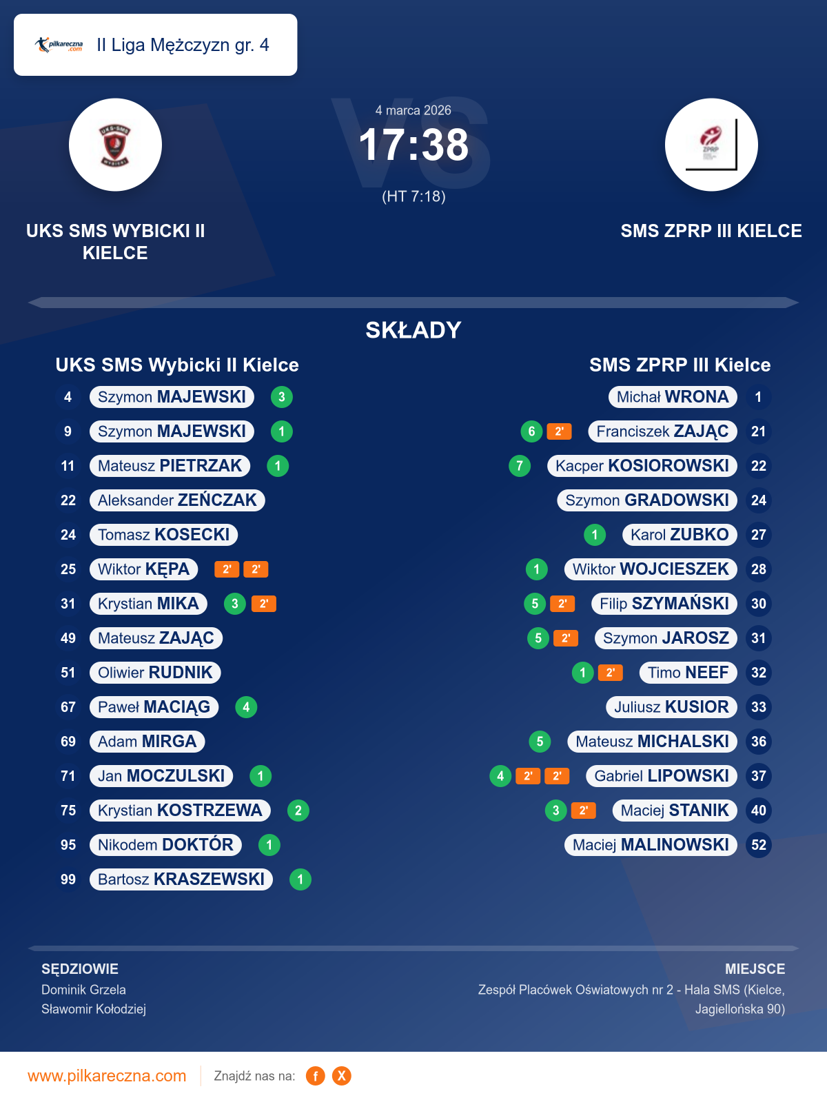 Podsumowanie meczu - II Liga Mężczyzn gr. 4: UKS SMS Wybicki II Kielce 17–38 SMS ZPRP III Kielce
