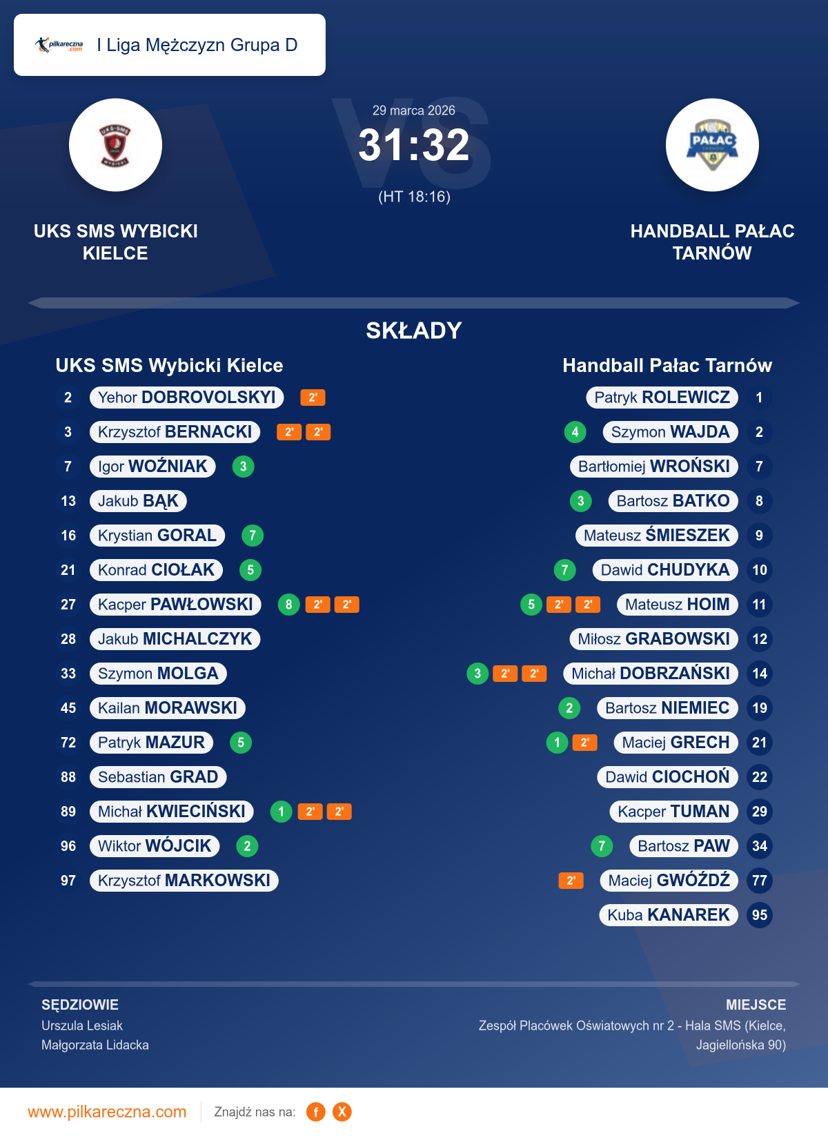 Podsumowanie meczu - I Liga Mężczyzn Grupa D: UKS SMS Wybicki Kielce 31–32 Handball Pałac Tarnów