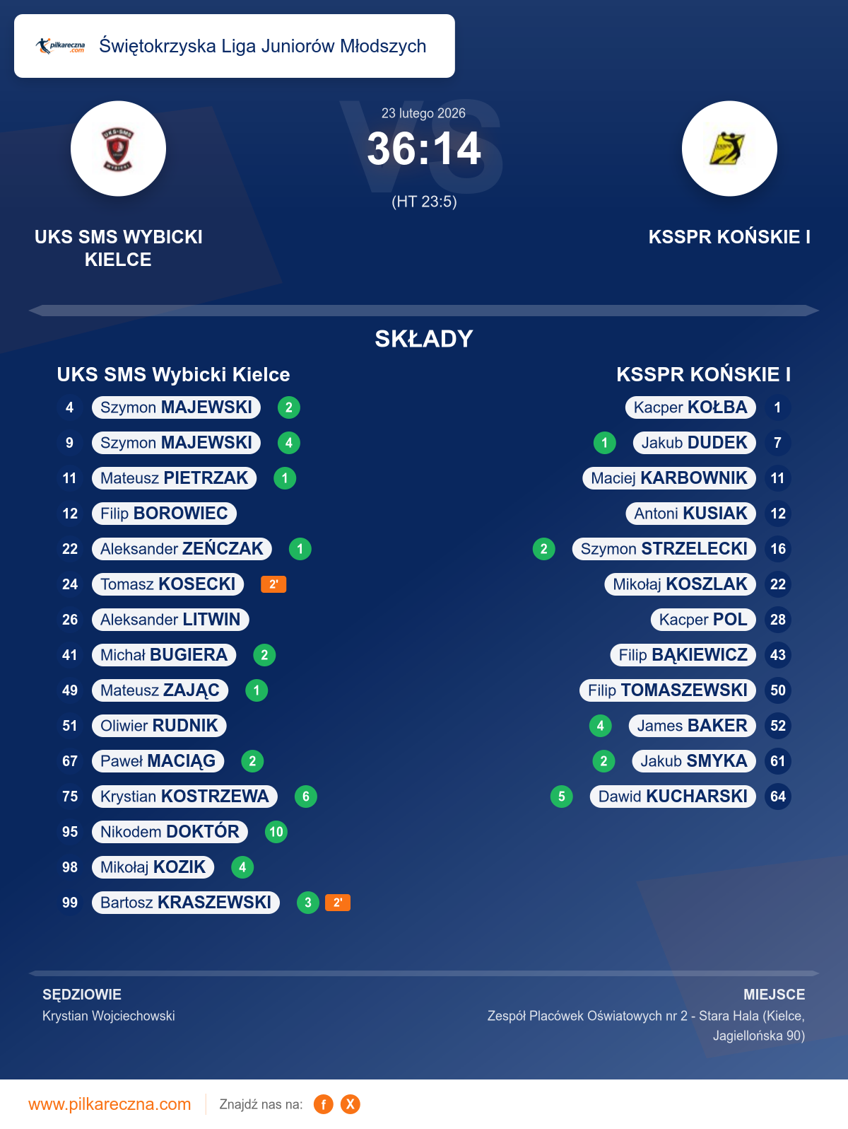 Podsumowanie meczu - Świętokrzyska Liga Juniorów Młodszych: UKS SMS Wybicki Kielce 36–14 KSSPR KOŃSKIE I