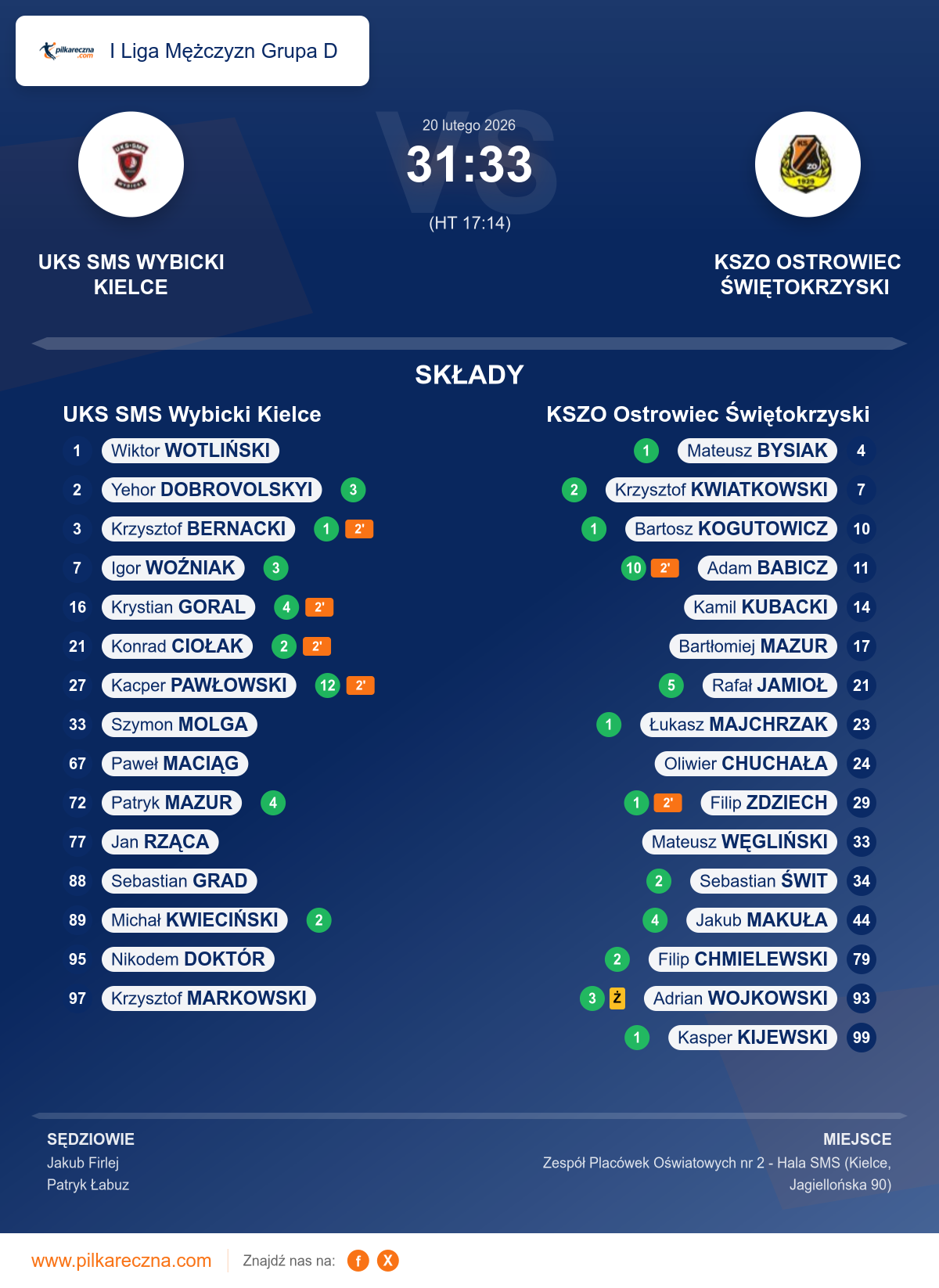 Podsumowanie meczu - I Liga Mężczyzn Grupa D: UKS SMS Wybicki Kielce 31–33 KSZO Ostrowiec Świętokrzyski