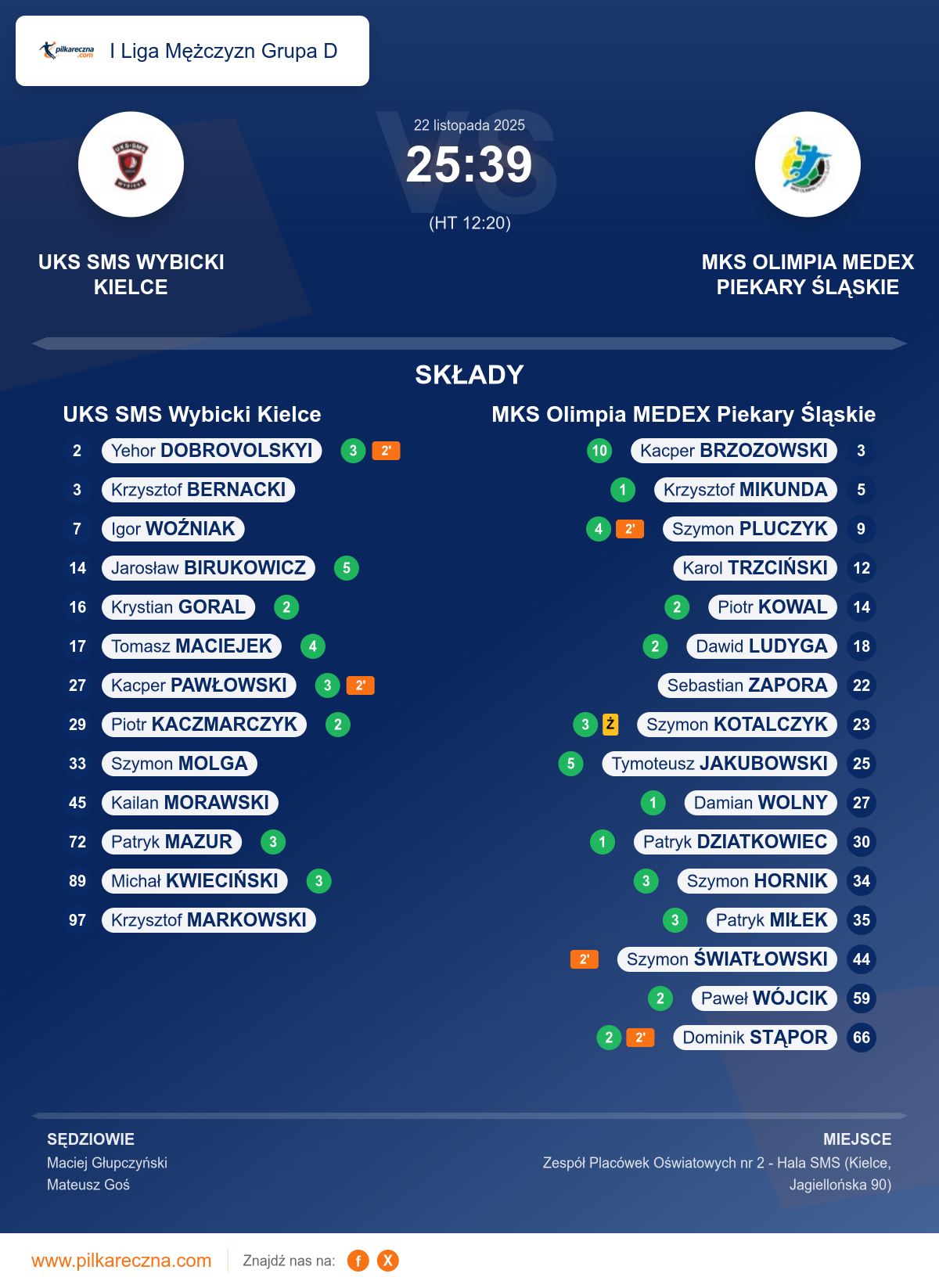 Podsumowanie meczu - I Liga Mężczyzn Grupa D: UKS SMS Wybicki Kielce 25–39 MKS Olimpia MEDEX Piekary Śląskie