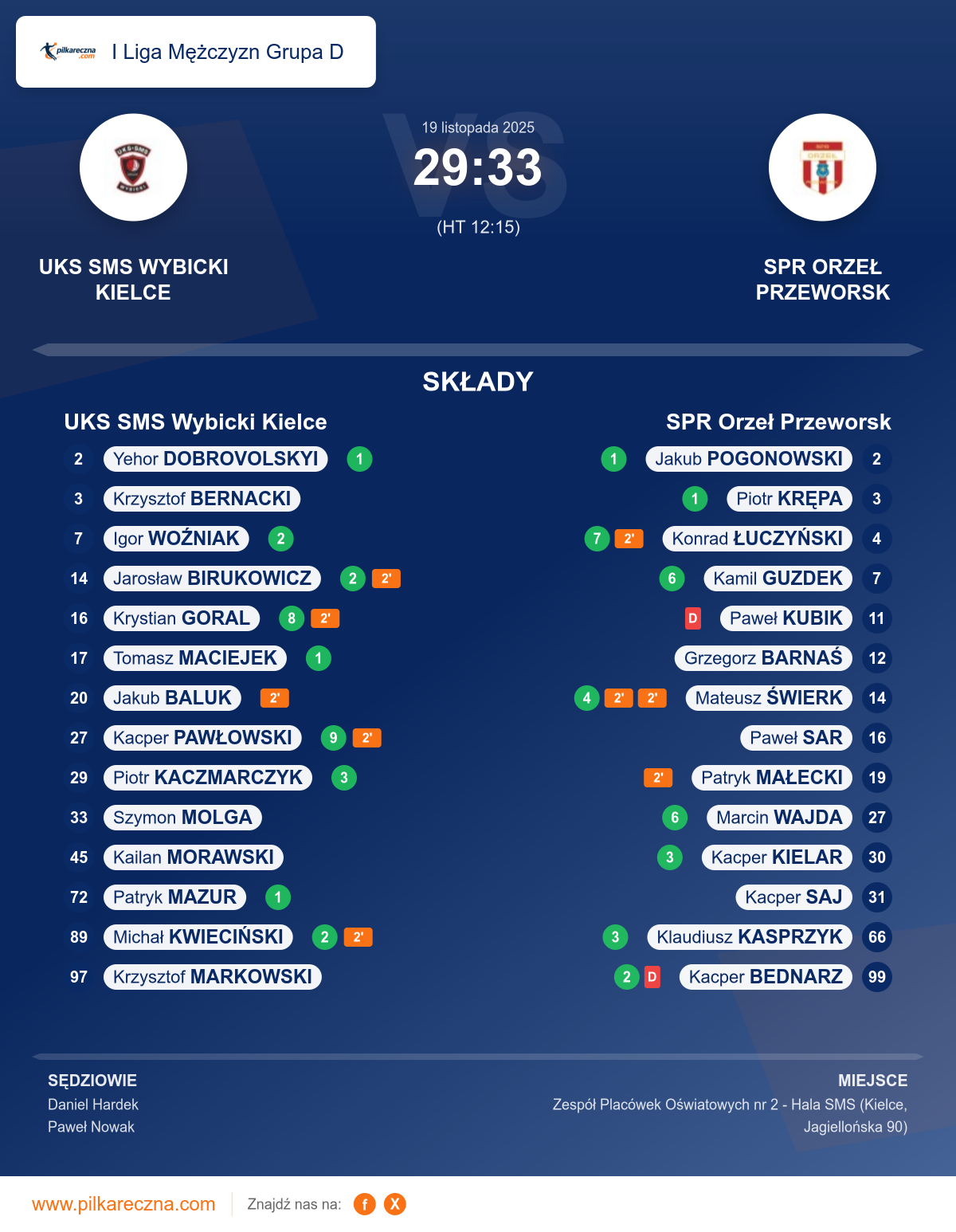 Podsumowanie meczu - I Liga Mężczyzn Grupa D: UKS SMS Wybicki Kielce 29–33 SPR Orzeł Przeworsk