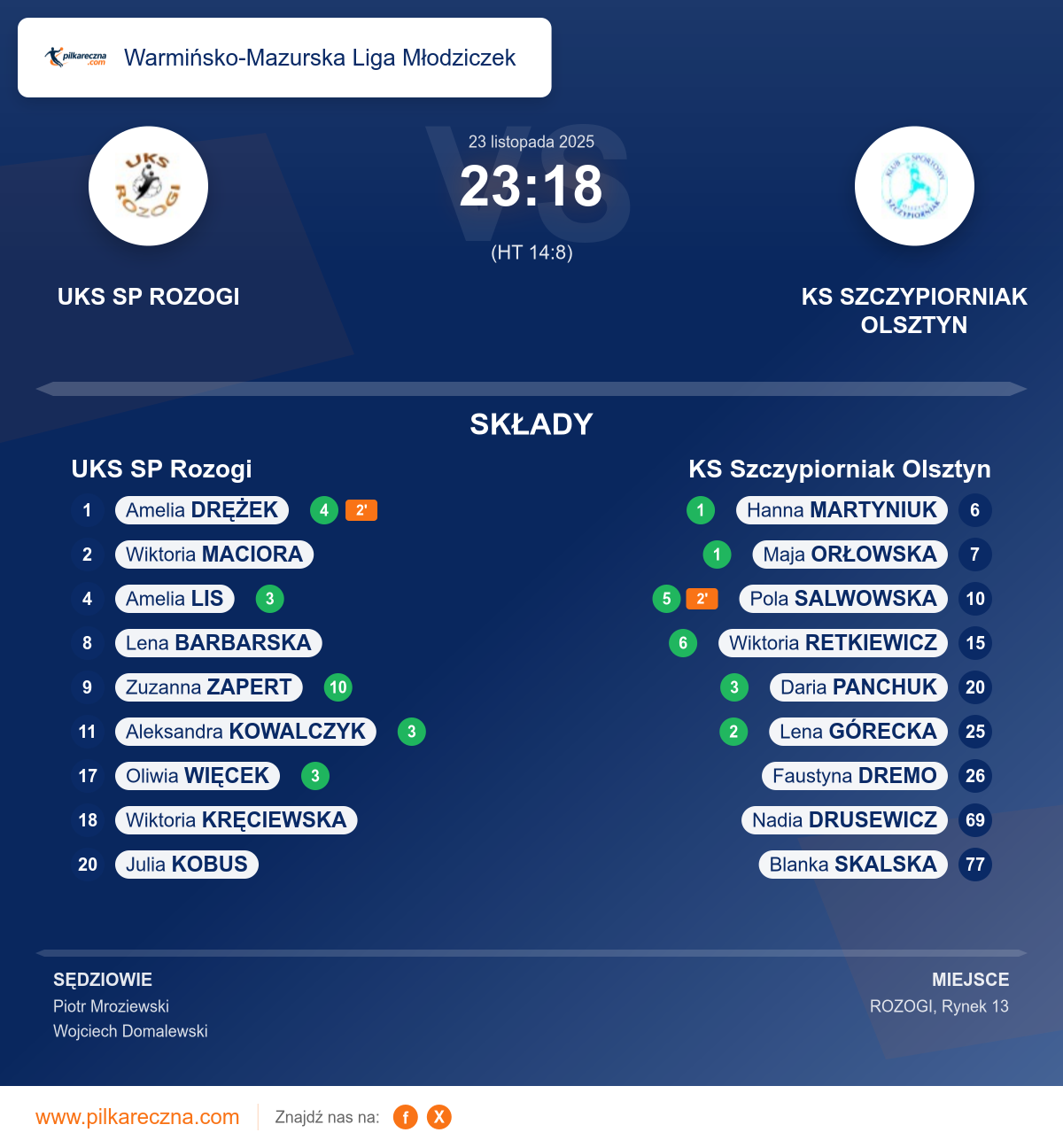 Podsumowanie meczu - Warmińsko-Mazurska Liga Młodziczek kobiet: UKS SP Rozogi 23–18 KS Szczypiorniak Olsztyn