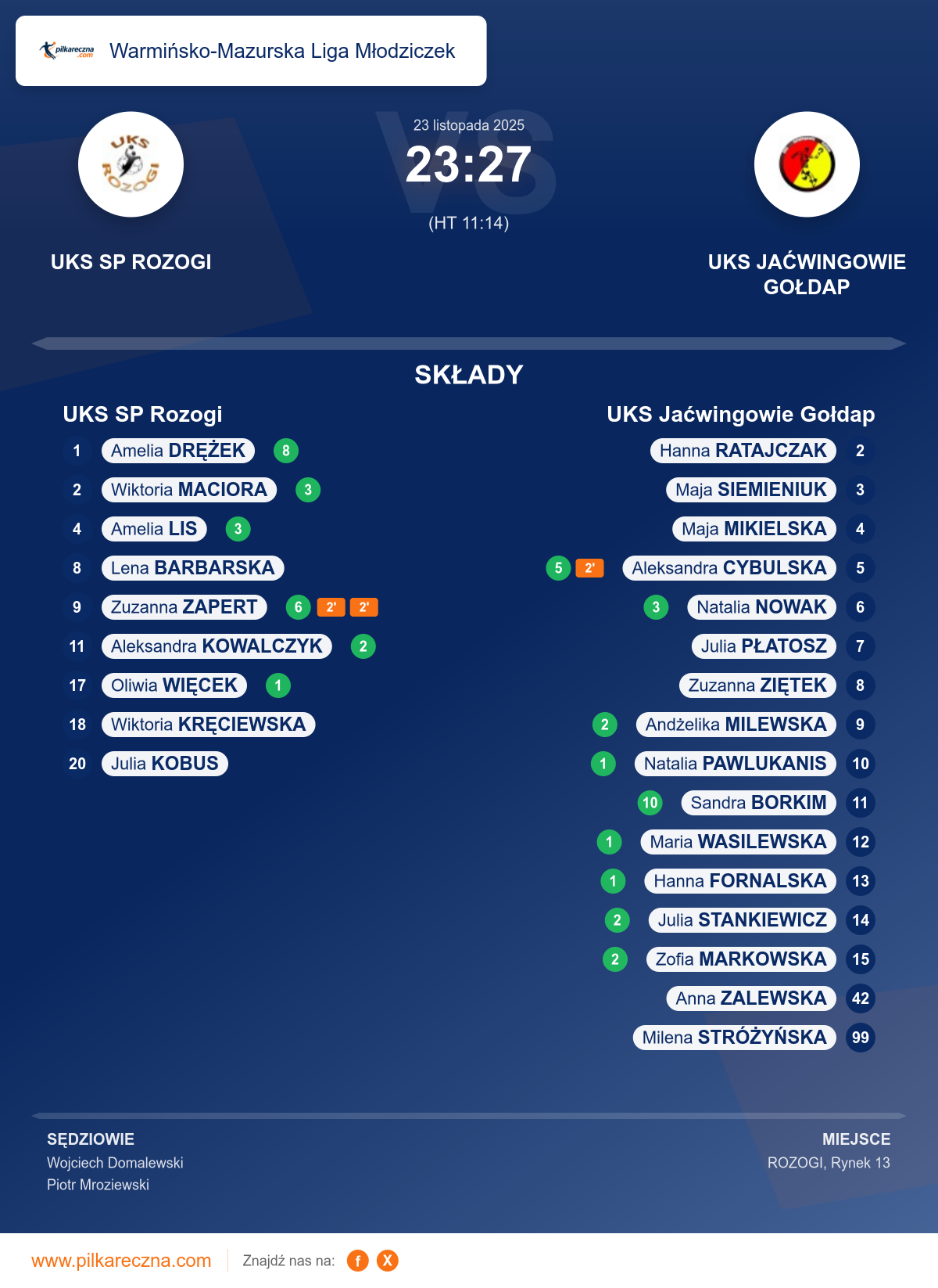 Podsumowanie meczu - Warmińsko-Mazurska Liga Młodziczek kobiet: UKS SP Rozogi 23–27 UKS Jaćwingowie Gołdap
