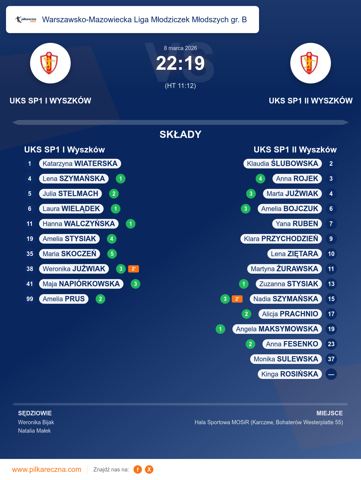 Podsumowanie meczu - Warszawsko-Mazowiecka Liga Młodziczek Młodszych gr. B kobiet: UKS SP1 I Wyszków 22–19 UKS SP1 II Wyszków