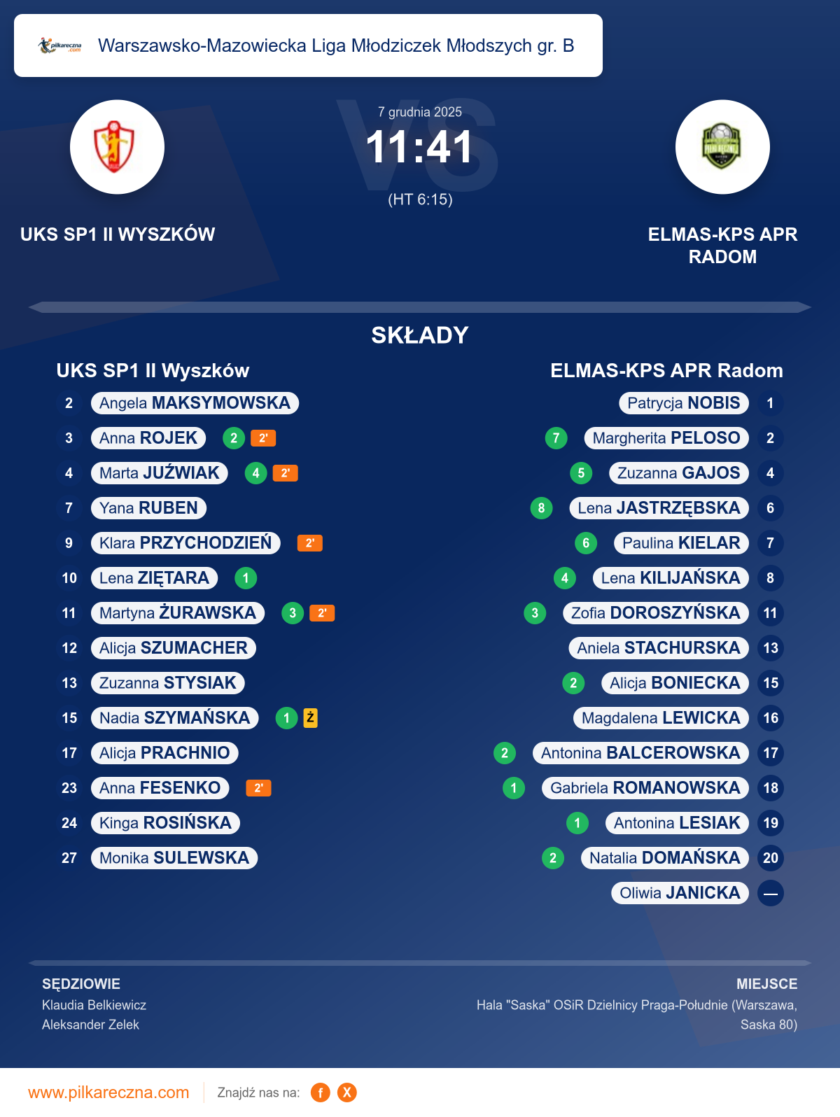 Podsumowanie meczu - Warszawsko-Mazowiecka Liga Młodziczek Młodszych gr. B kobiet: UKS SP1 II Wyszków 11–41 ELMAS-KPS APR Radom