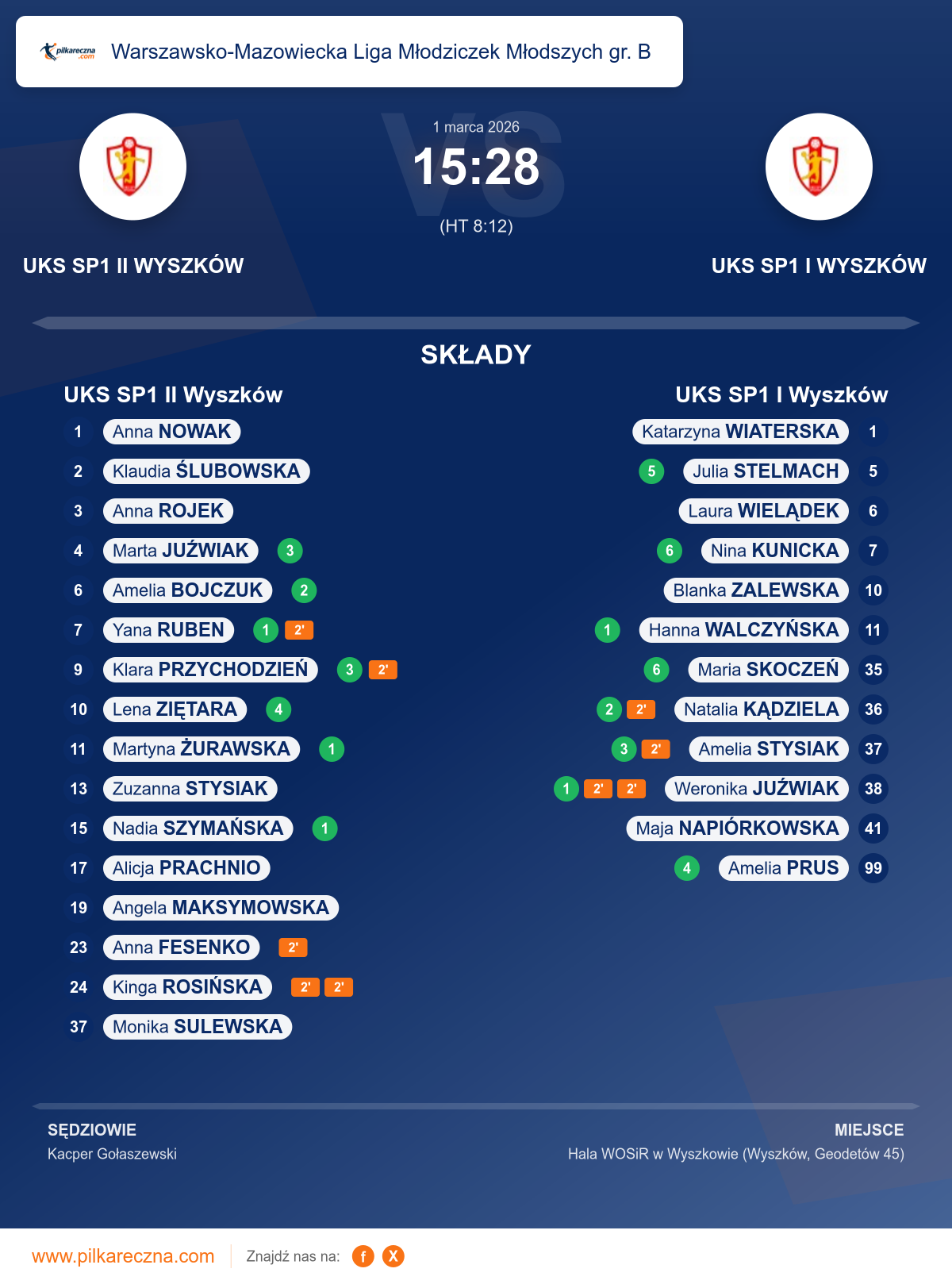Podsumowanie meczu - Warszawsko-Mazowiecka Liga Młodziczek Młodszych gr. B kobiet: UKS SP1 II Wyszków 15–28 UKS SP1 I Wyszków