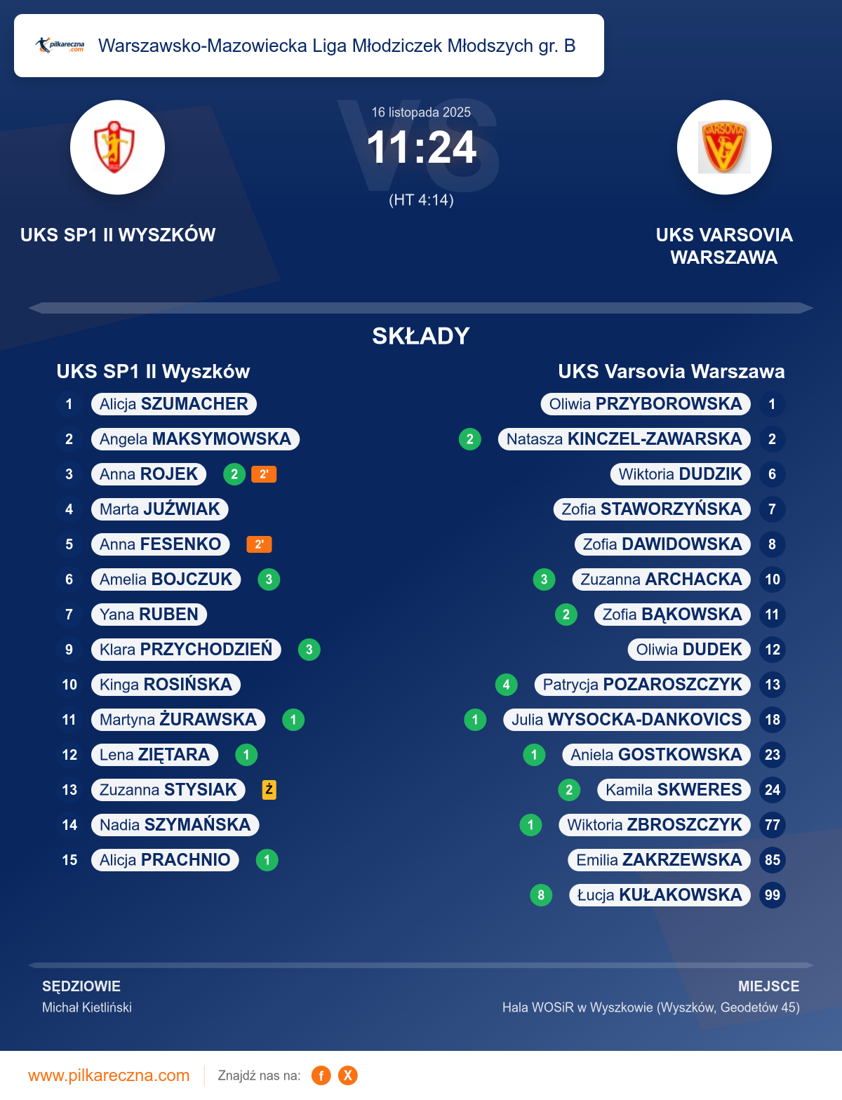 Podsumowanie meczu - Warszawsko-Mazowiecka Liga Młodziczek Młodszych gr. B kobiet: UKS SP1 II Wyszków 11–24 UKS Varsovia Warszawa