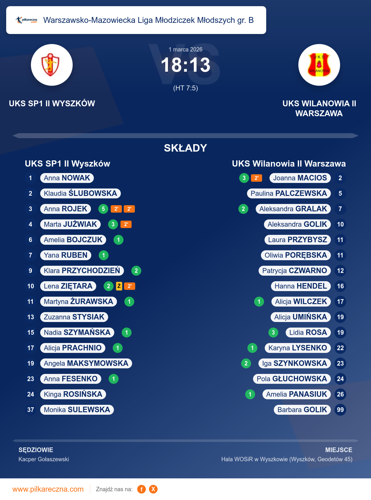 Podsumowanie meczu - Warszawsko-Mazowiecka Liga Młodziczek Młodszych gr. B kobiet: UKS SP1 II Wyszków 18–13 UKS Wilanowia II Warszawa
