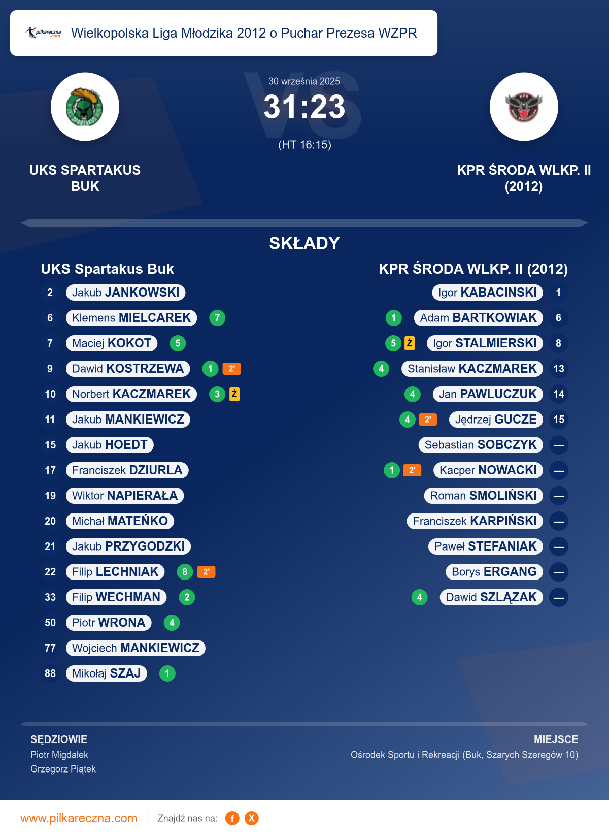 Podsumowanie meczu - Wielkopolska Liga Młodzika 2012 o Puchar Prezesa WZPR: UKS Spartakus Buk 31–23 KPR ŚRODA WLKP. II (2012)
