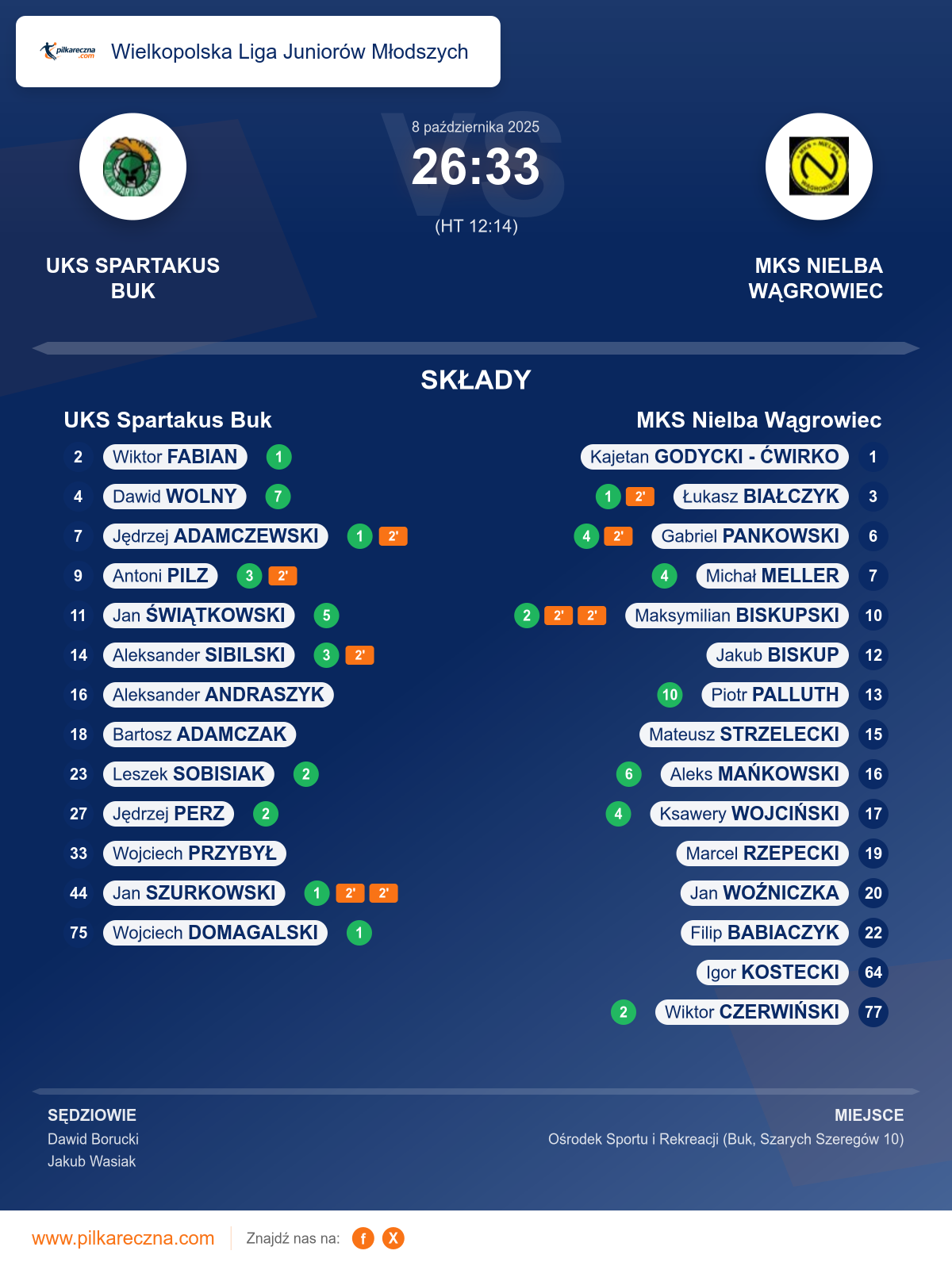 Podsumowanie meczu - Wielkopolska Liga Juniorów Młodszych: UKS Spartakus Buk 26–33 MKS Nielba Wągrowiec