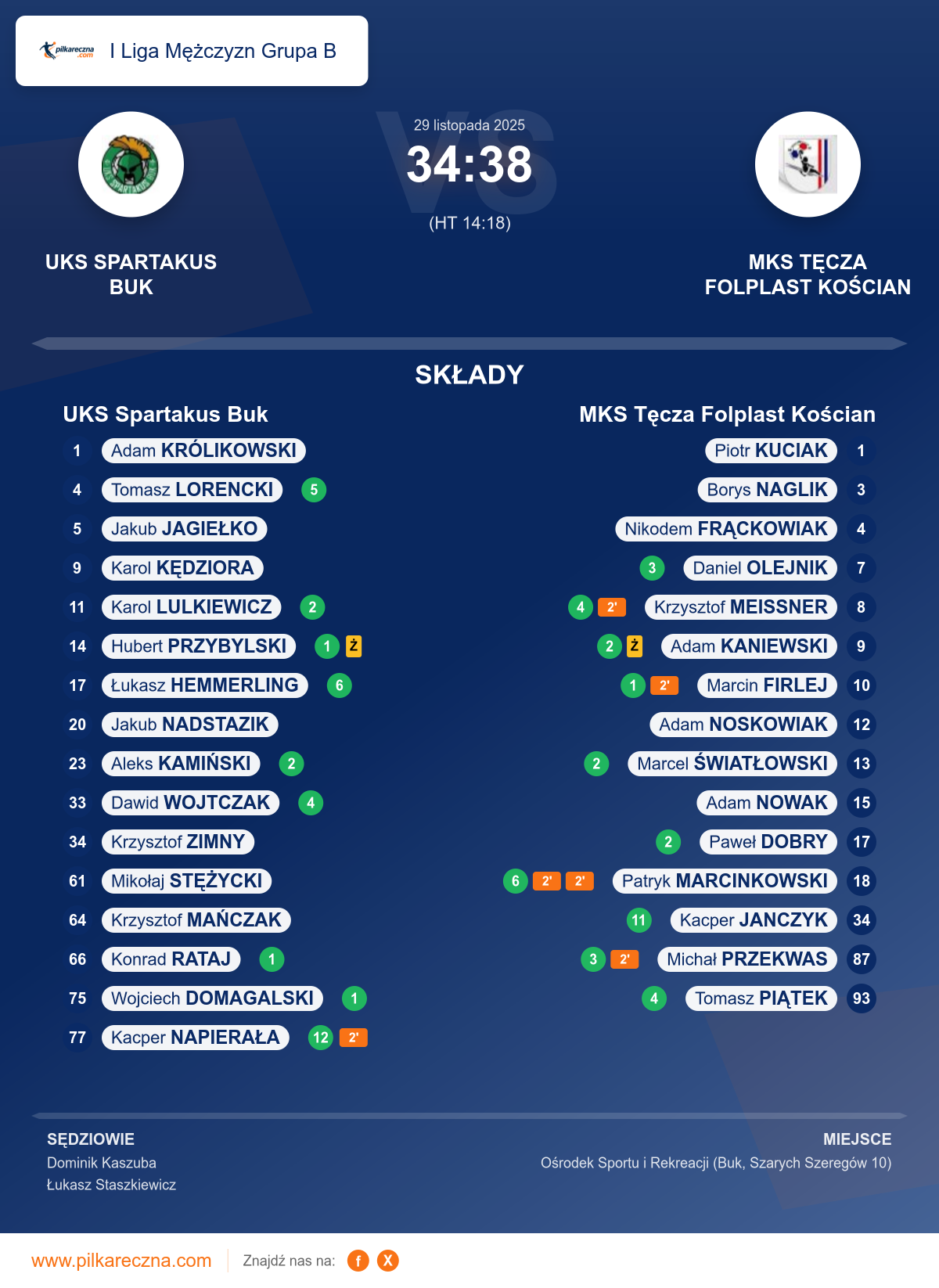 Podsumowanie meczu - I Liga Mężczyzn Grupa B: UKS Spartakus Buk 34–38 MKS Tęcza Folplast Kościan