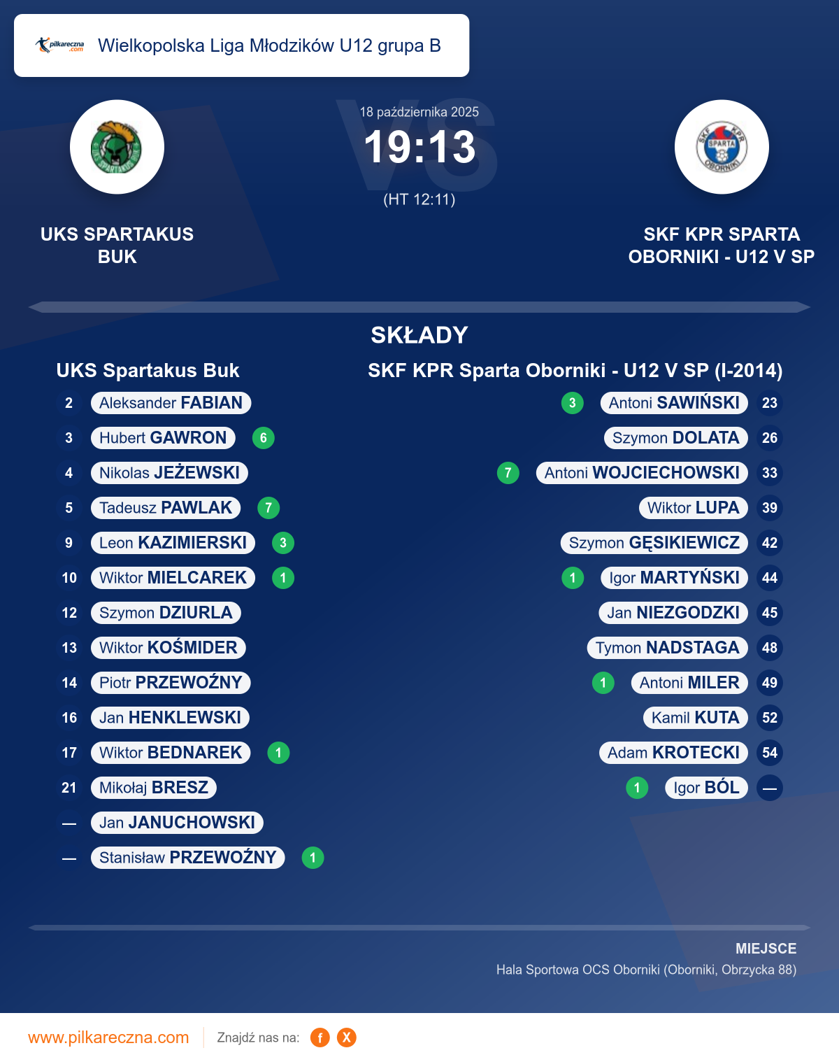 Podsumowanie meczu - Wielkopolska Liga Młodzików U12 grupa B: UKS Spartakus Buk 19–13 SKF KPR Sparta Oborniki - U12 V SP (I-2014)