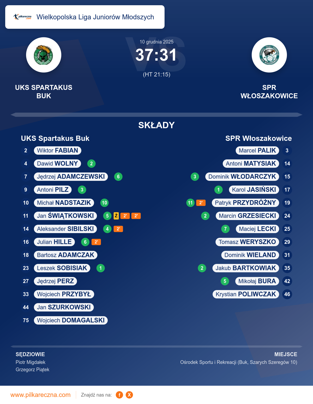 Podsumowanie meczu - Wielkopolska Liga Juniorów Młodszych: UKS Spartakus Buk 37–31 SPR Włoszakowice