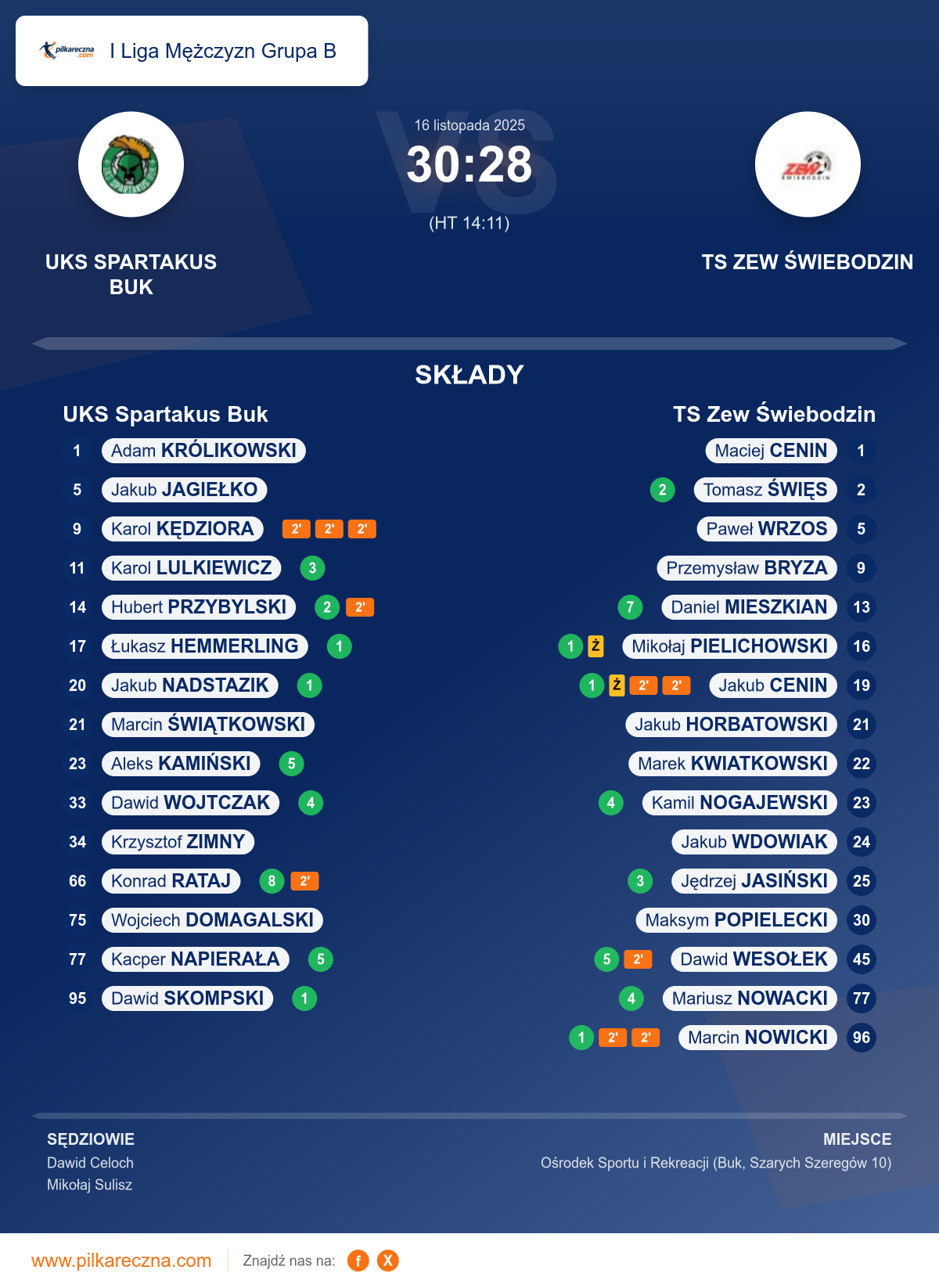 Podsumowanie meczu - I Liga Mężczyzn Grupa B: UKS Spartakus Buk 30–28 TS Zew Świebodzin