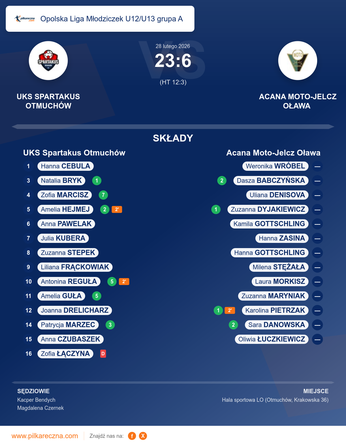 Podsumowanie meczu - Opolska Liga Młodziczek U12/U13 grupa A kobiet: UKS Spartakus Otmuchów 23–6 Acana Moto-Jelcz Oława