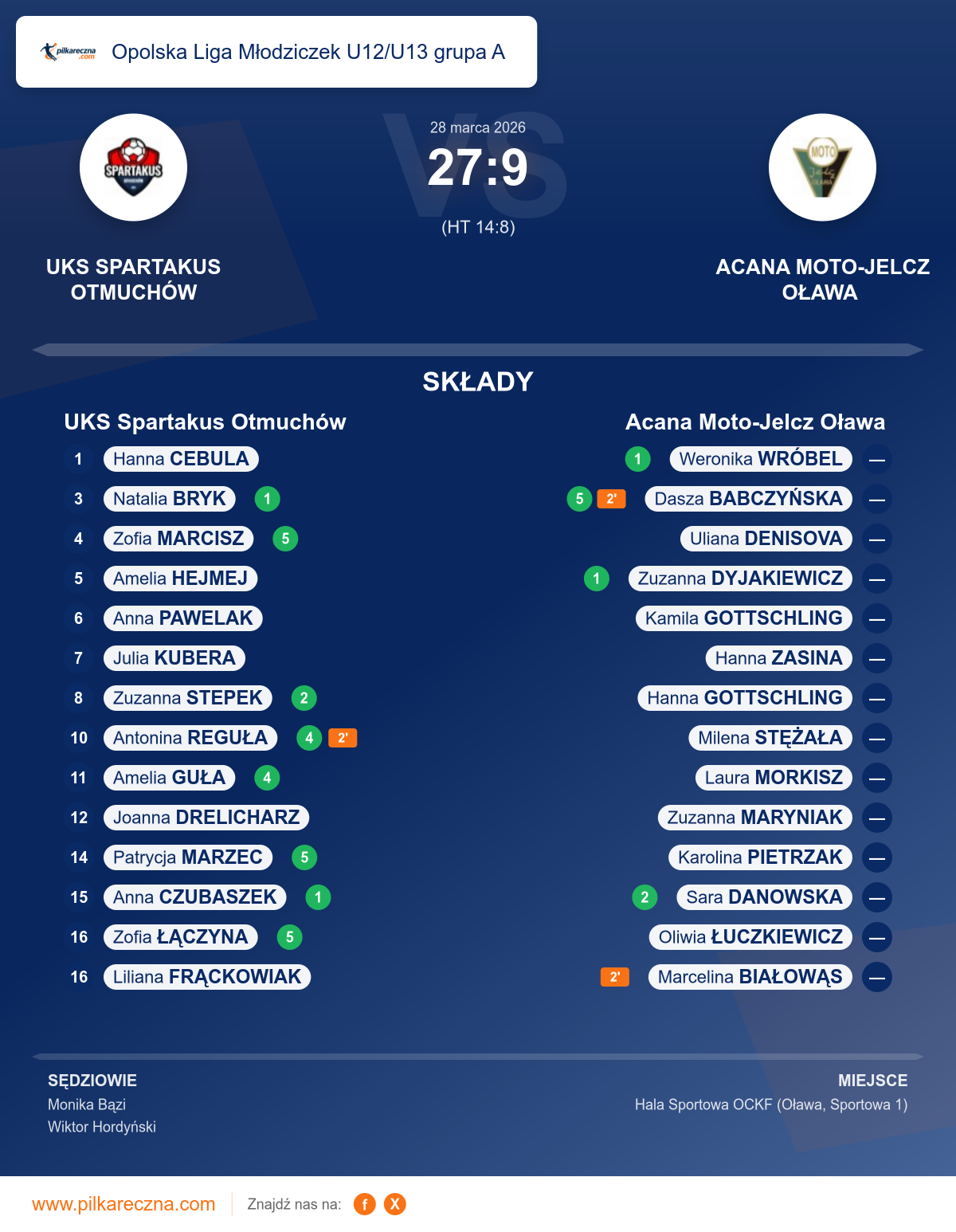 Podsumowanie meczu - Opolska Liga Młodziczek U12/U13 grupa A kobiet: UKS Spartakus Otmuchów 27–9 Acana Moto-Jelcz Oława