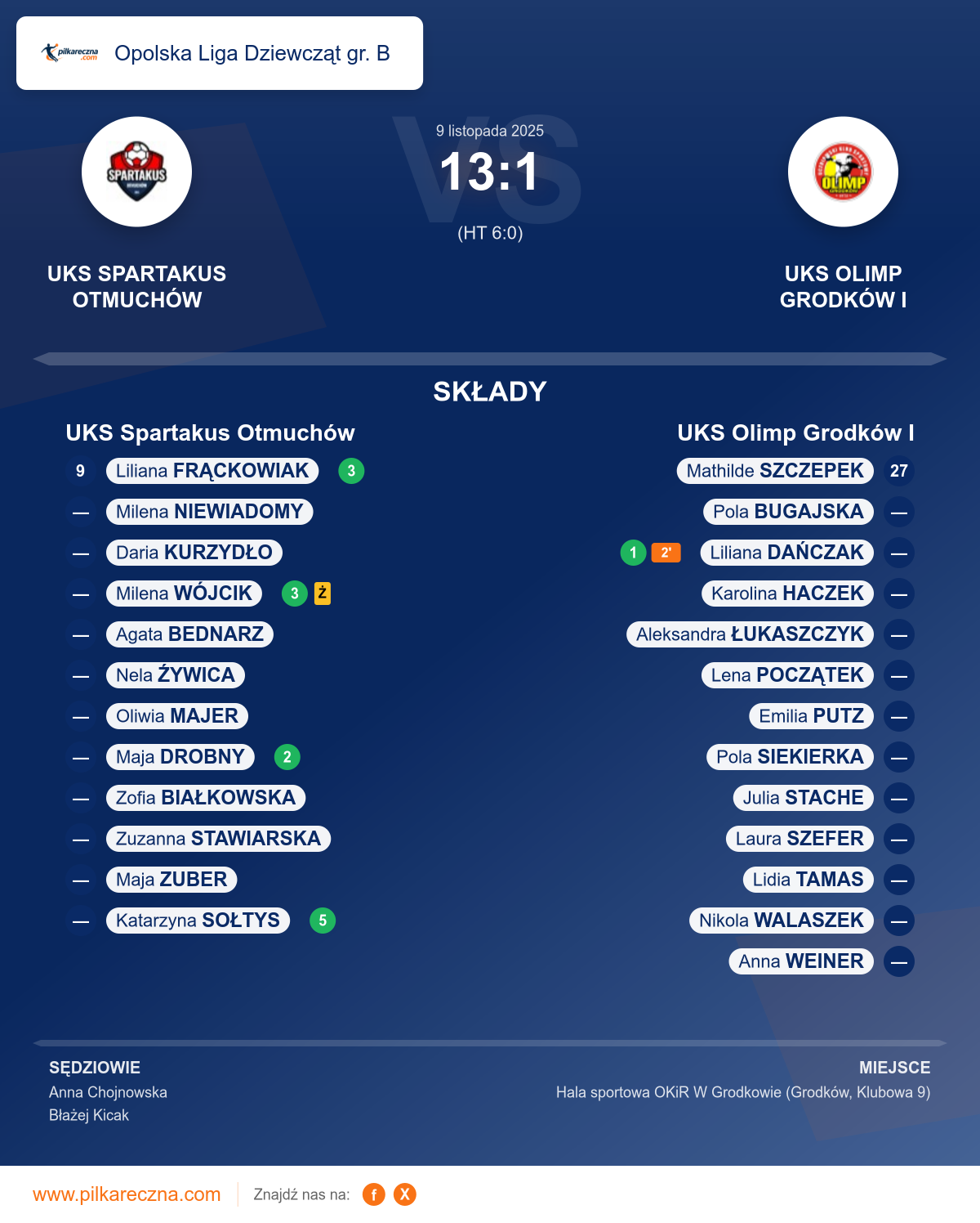 Podsumowanie meczu - Opolska Liga Dziewcząt gr. B kobiet: UKS Spartakus Otmuchów 13–1 UKS Olimp Grodków I