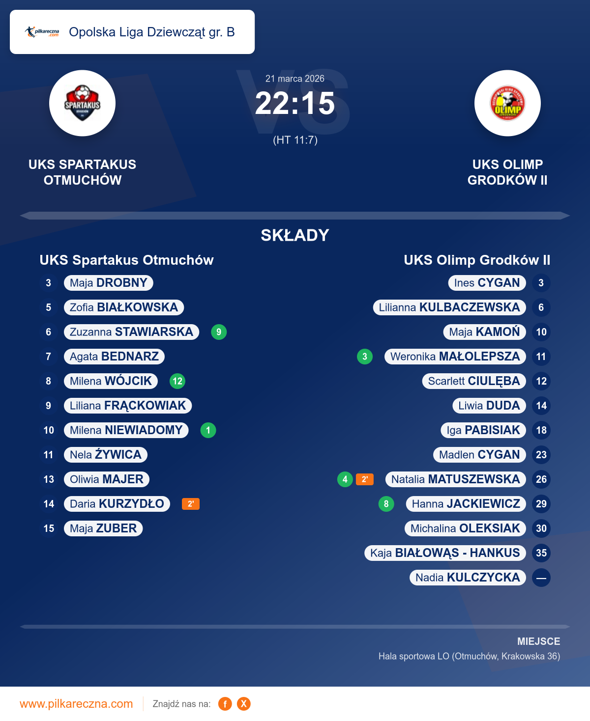 Podsumowanie meczu - Opolska Liga Dziewcząt gr. B kobiet: UKS Spartakus Otmuchów 22–15 UKS Olimp Grodków II