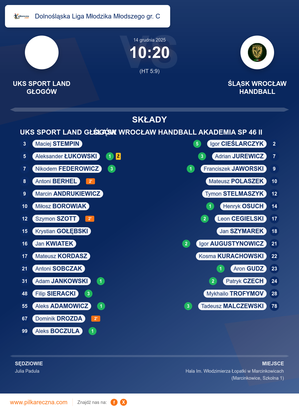 Podsumowanie meczu - Dolnośląska Liga Młodzika Młodszego gr. C: UKS SPORT LAND GŁOGÓW 10–20 ŚLĄSK WROCŁAW HANDBALL AKADEMIA SP 46 II