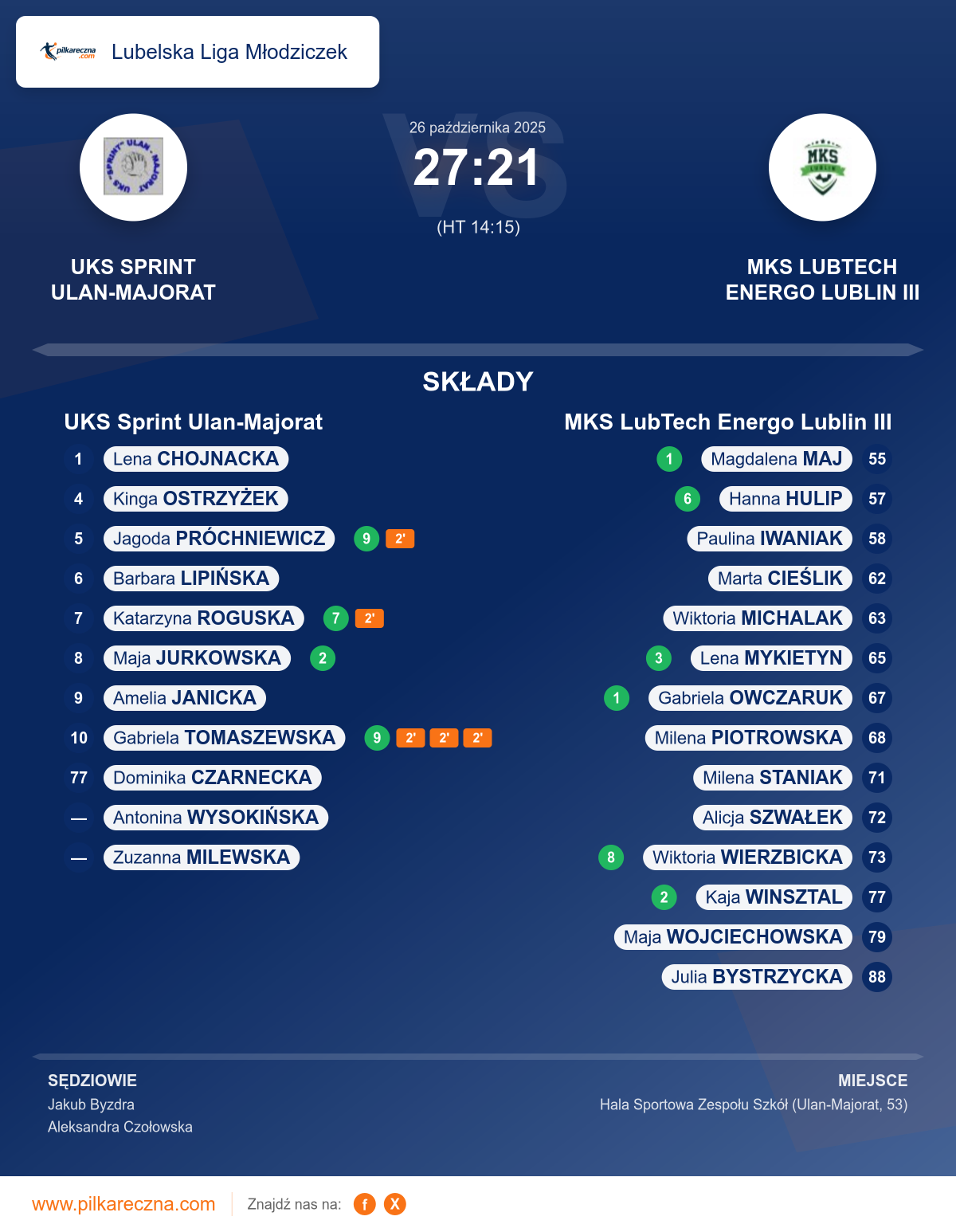 Podsumowanie meczu - Lubelska Liga Młodziczek kobiet: UKS Sprint Ulan-Majorat 27–21 MKS LubTech Energo Lublin III