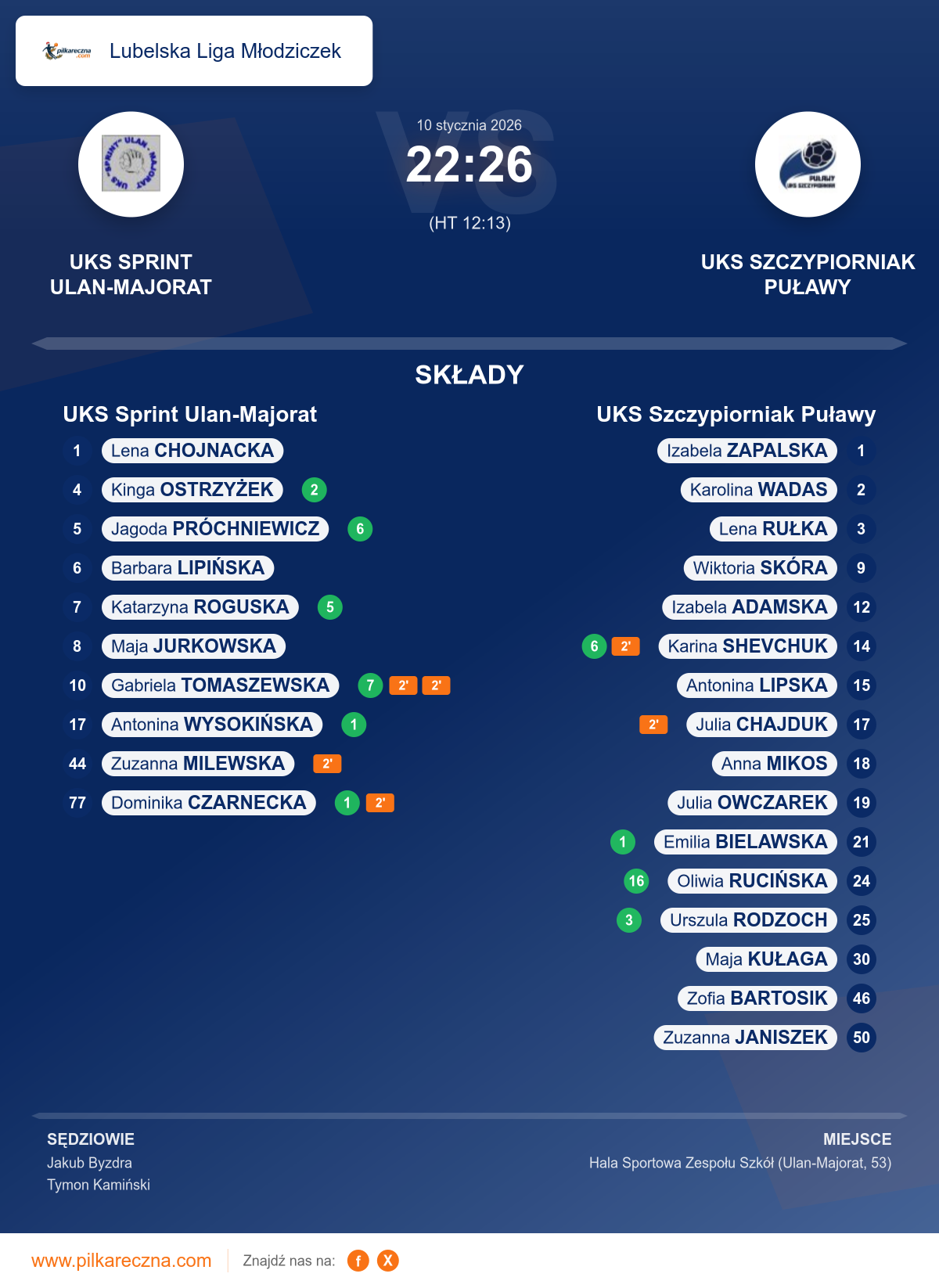 Podsumowanie meczu - Lubelska Liga Młodziczek kobiet: UKS Sprint Ulan-Majorat 22–26 UKS Szczypiorniak Puławy