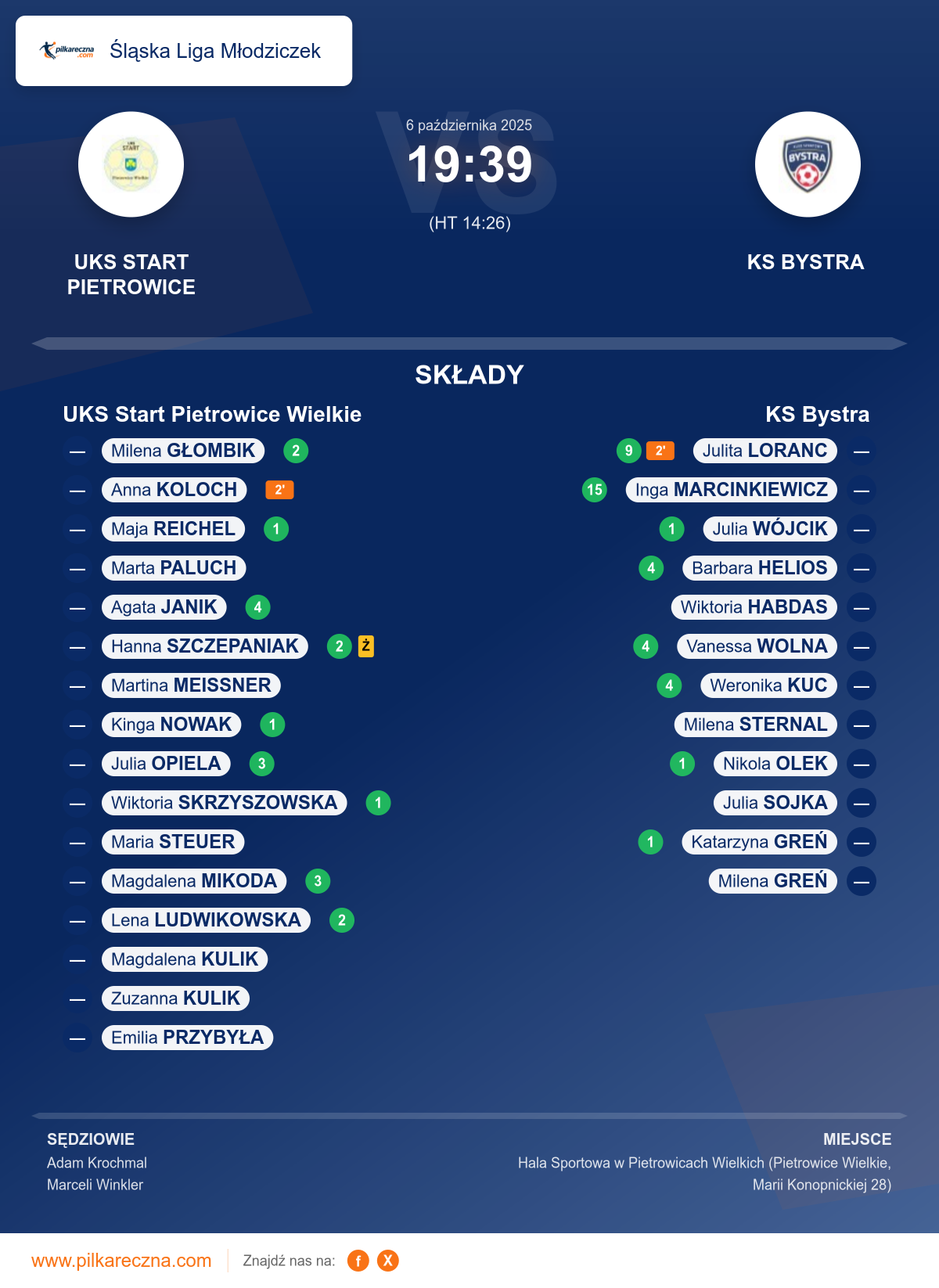 Podsumowanie meczu - Śląska Liga Młodziczek kobiet: UKS Start Pietrowice Wielkie 19–39 KS Bystra