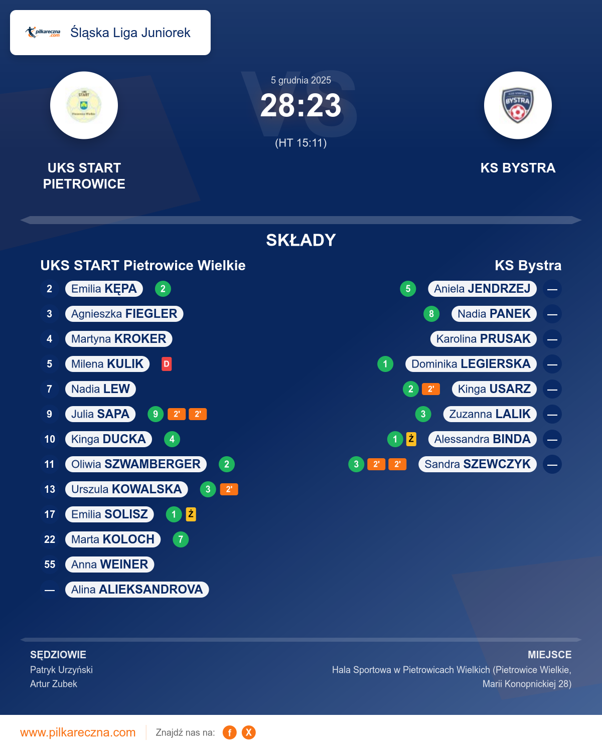 Podsumowanie meczu - Śląska Liga Juniorek kobiet: UKS START Pietrowice Wielkie 28–23 KS Bystra