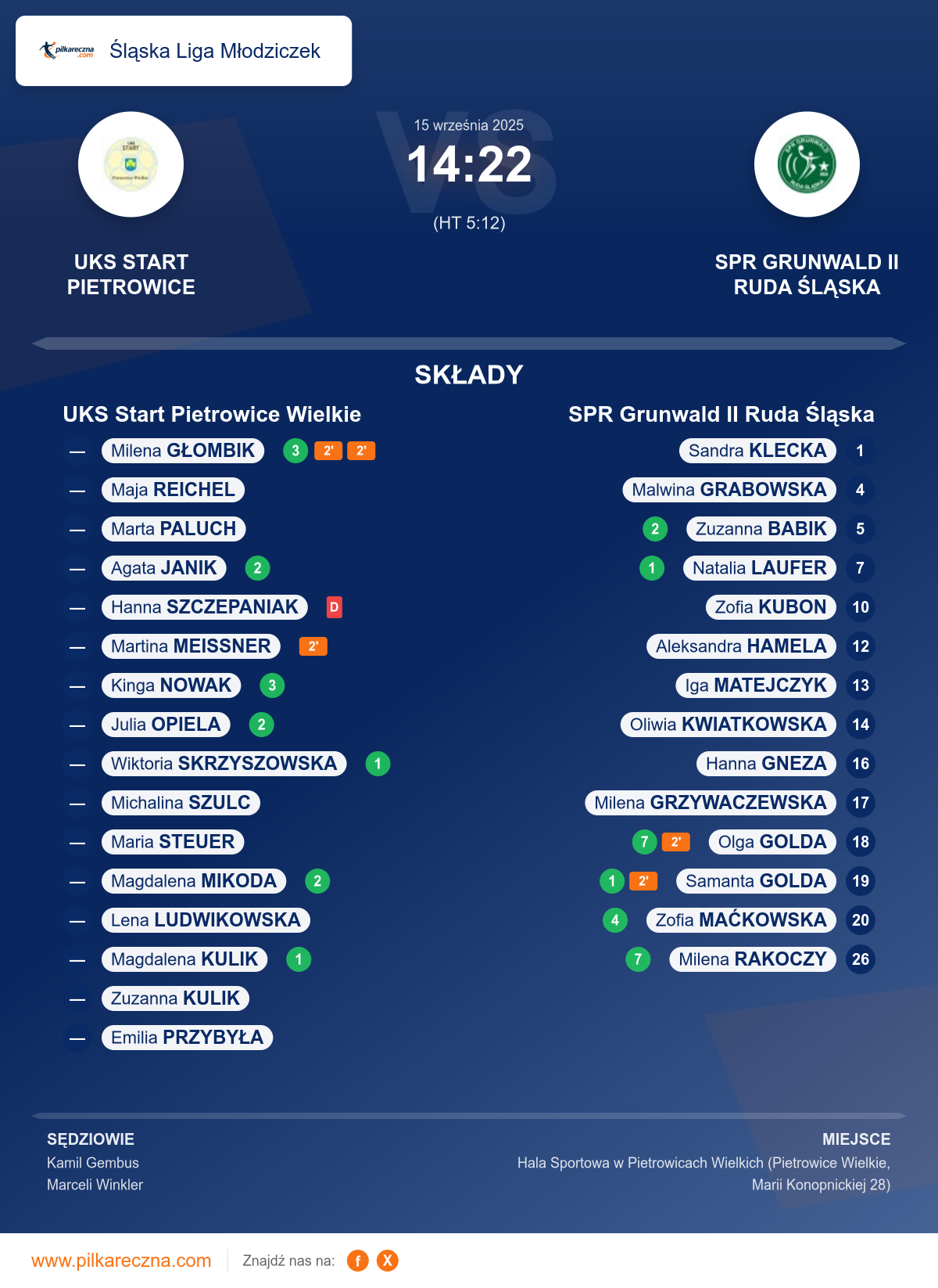 Podsumowanie meczu - Śląska Liga Młodziczek kobiet: UKS Start Pietrowice Wielkie 14–22 SPR Grunwald II Ruda Śląska