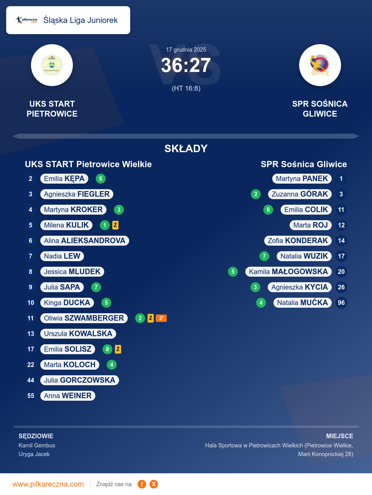 Podsumowanie meczu - Śląska Liga Juniorek kobiet: UKS START Pietrowice Wielkie 36–27 SPR Sośnica Gliwice