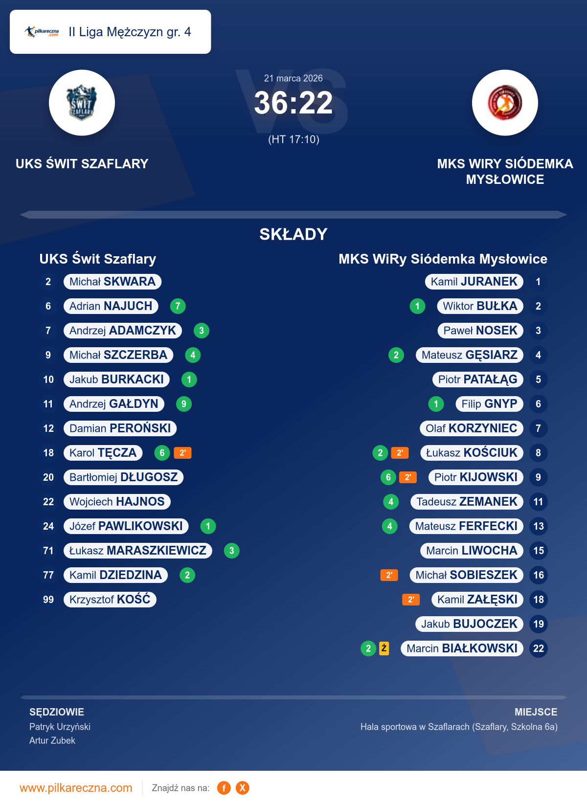 Podsumowanie meczu - II Liga Mężczyzn gr. 4: UKS Świt Szaflary 36–22 MKS WiRy Siódemka Mysłowice