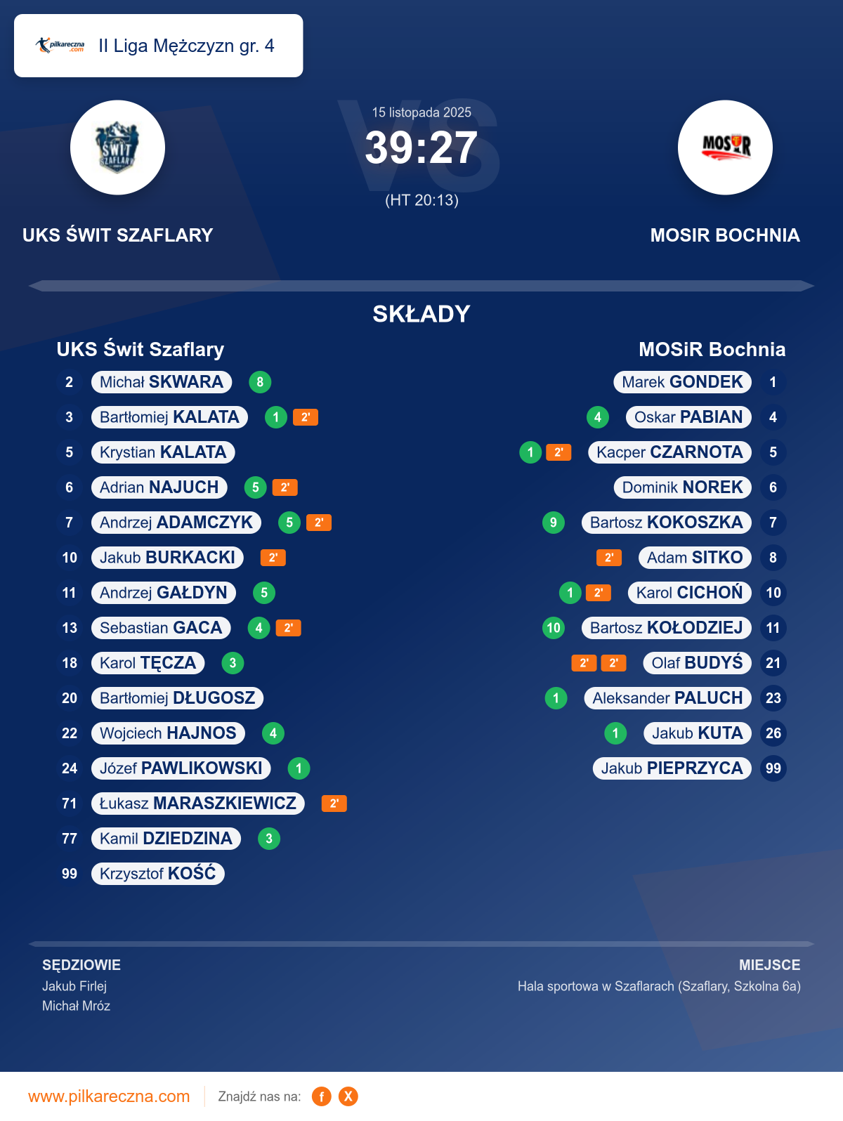 Podsumowanie meczu - II Liga Mężczyzn gr. 4: UKS Świt Szaflary 39–27 MOSiR Bochnia