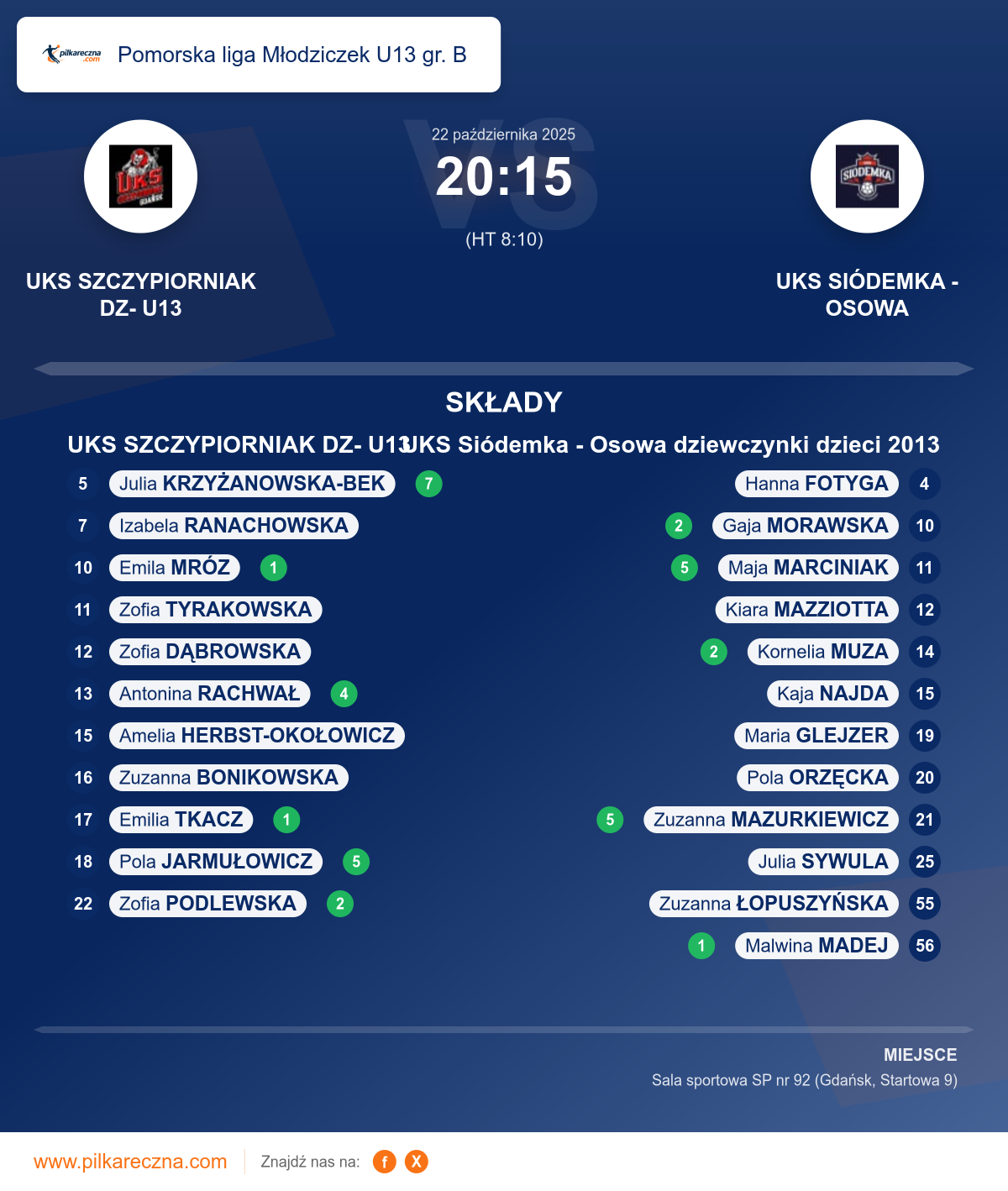 Podsumowanie meczu - Pomorska liga Młodziczek U13 gr. B kobiet: UKS SZCZYPIORNIAK DZ- U13 20–15 UKS Siódemka - Osowa dziewczynki dzieci 2013