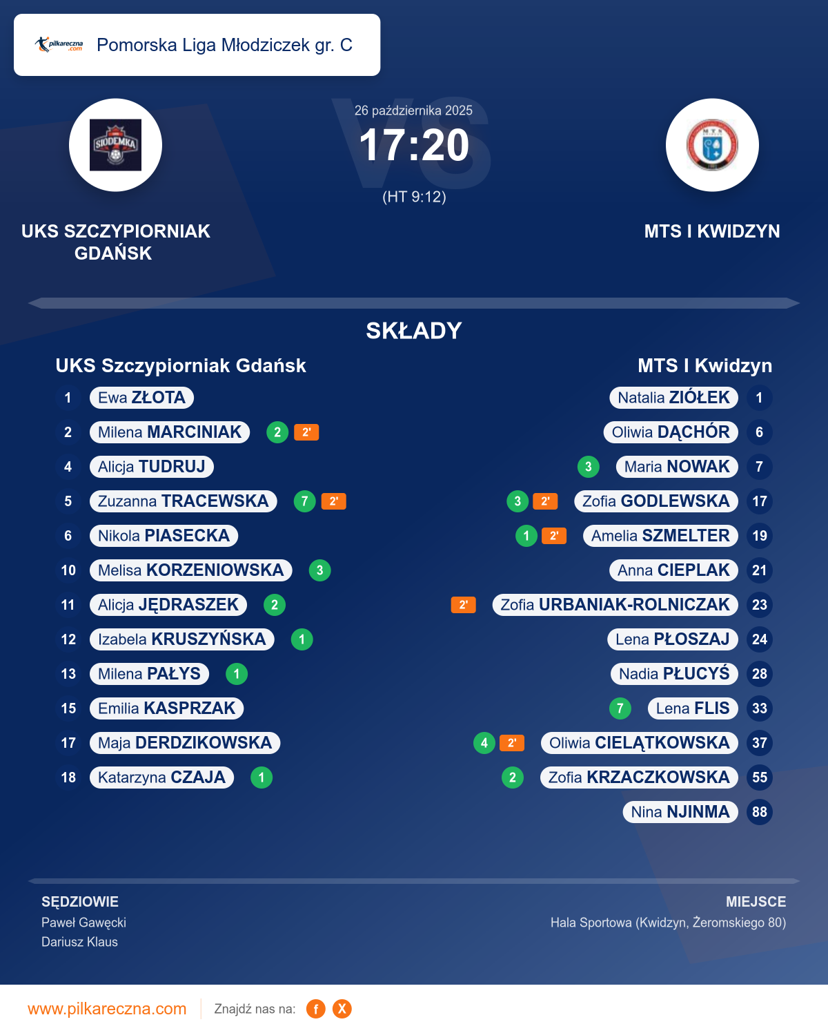Podsumowanie meczu - Pomorska Liga Młodziczek gr. C kobiet: UKS Szczypiorniak Gdańsk 17–20 MTS I Kwidzyn