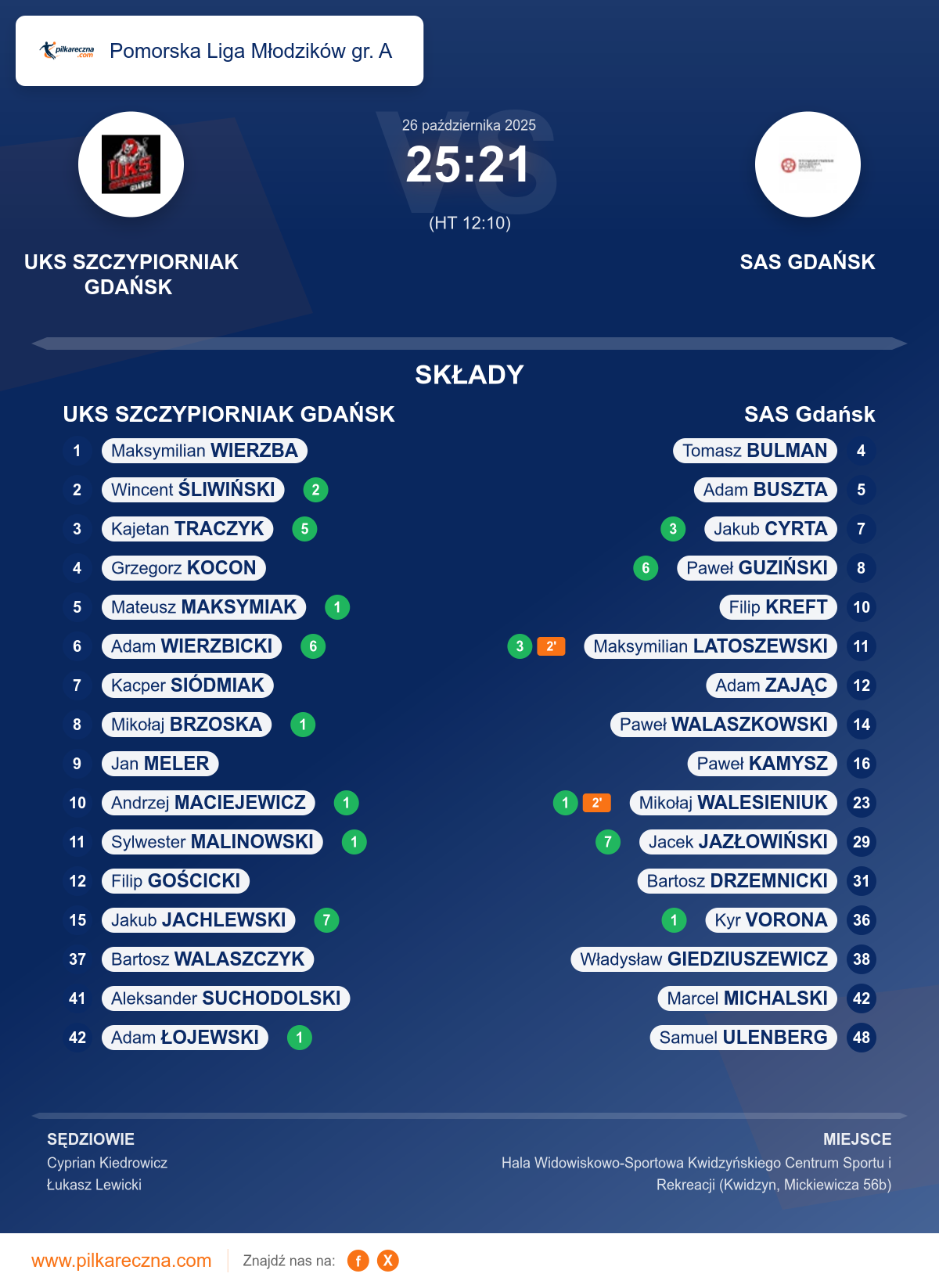 Podsumowanie meczu - Pomorska Liga Młodzików gr. A: UKS SZCZYPIORNIAK GDAŃSK 25–21 SAS Gdańsk