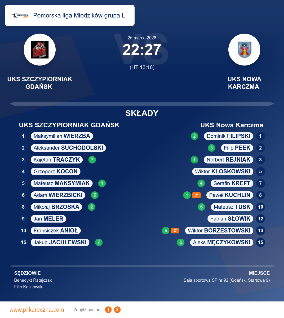 Podsumowanie meczu - Pomorska liga Młodzików grupa L: UKS SZCZYPIORNIAK GDAŃSK 22–27 UKS Nowa Karczma
