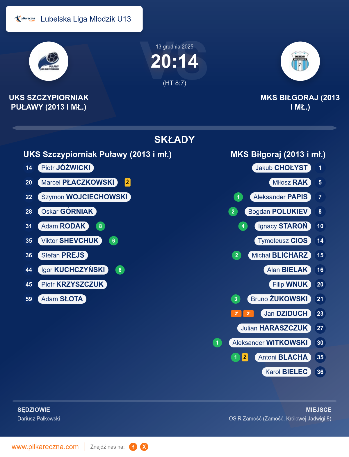 Podsumowanie meczu - Lubelska Liga Młodzik U13: UKS Szczypiorniak Puławy (2013 i mł.) 20–14 MKS Biłgoraj (2013 i mł.)