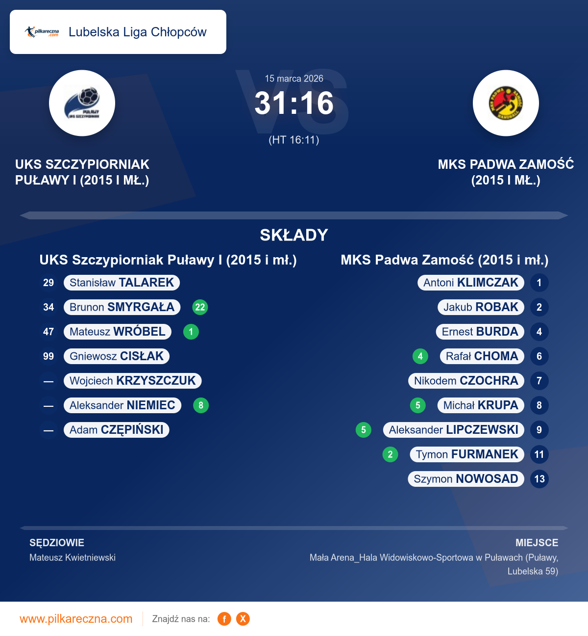 Podsumowanie meczu - Lubelska Liga Chłopców: UKS Szczypiorniak Puławy I (2015 i mł.) 31–16 MKS Padwa Zamość (2015 i mł.)